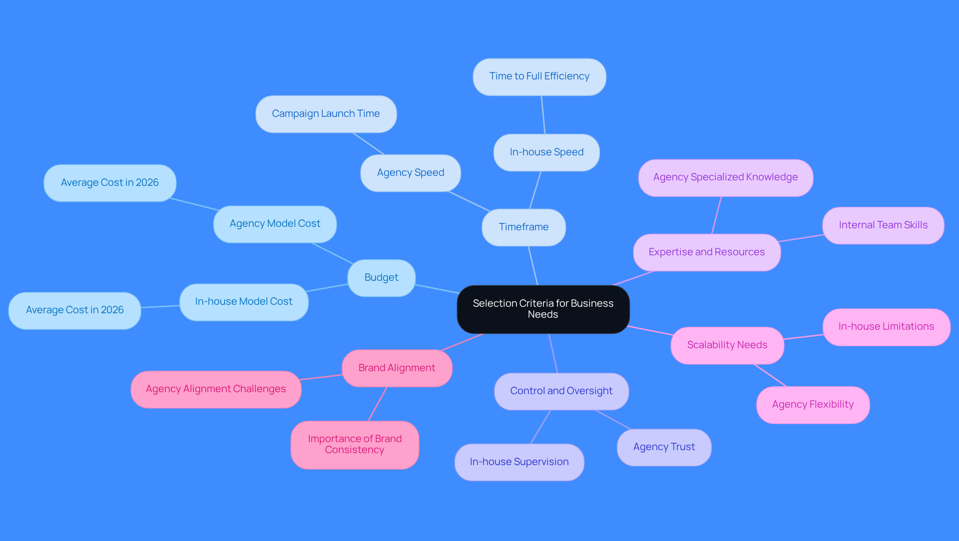 This mindmap helps you visualize the important factors to consider when deciding between using a B2B lead generation agency or building an in-house team. Each branch represents a key criterion, and the sub-branches provide details to help you weigh your options effectively.