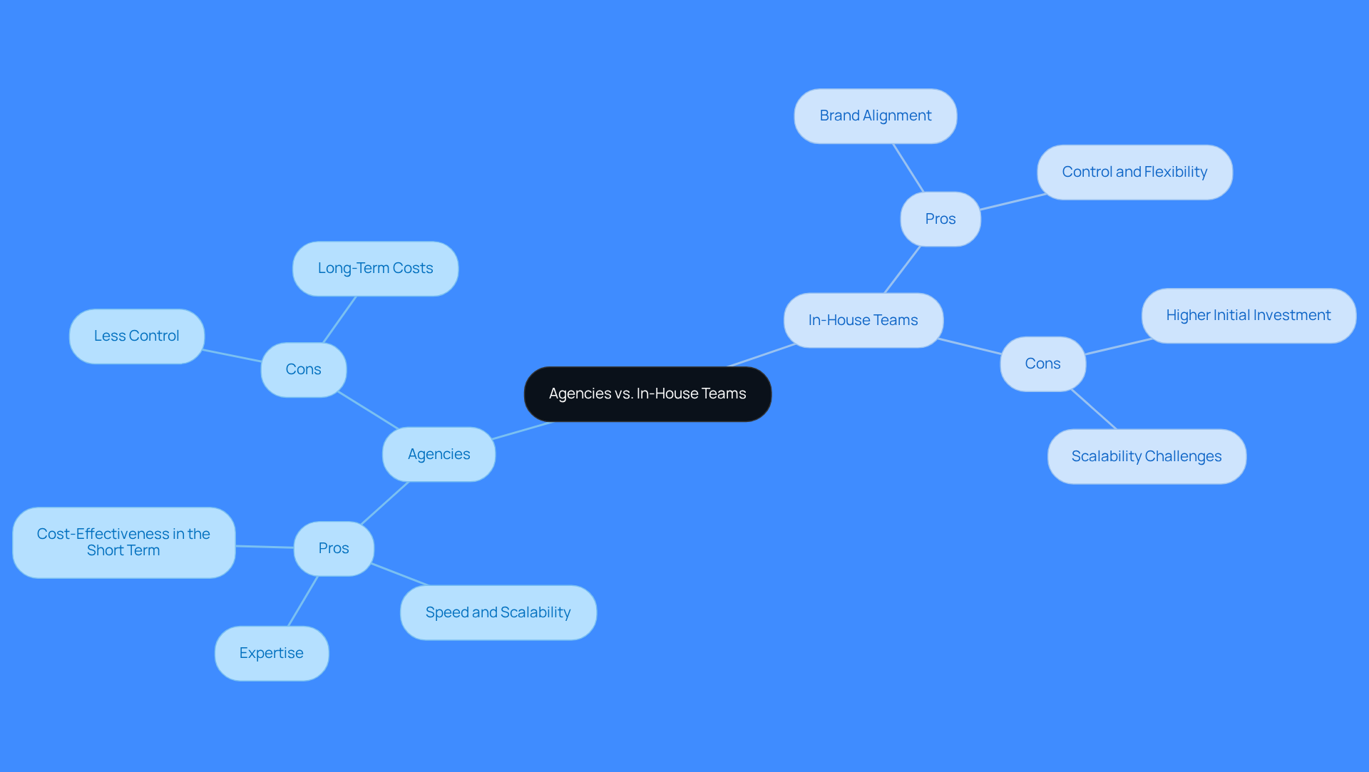 This mindmap helps you visualize the pros and cons of using agencies versus in-house teams for lead generation. Each branch represents a different aspect of the comparison, making it easy to see the strengths and weaknesses of each approach at a glance.