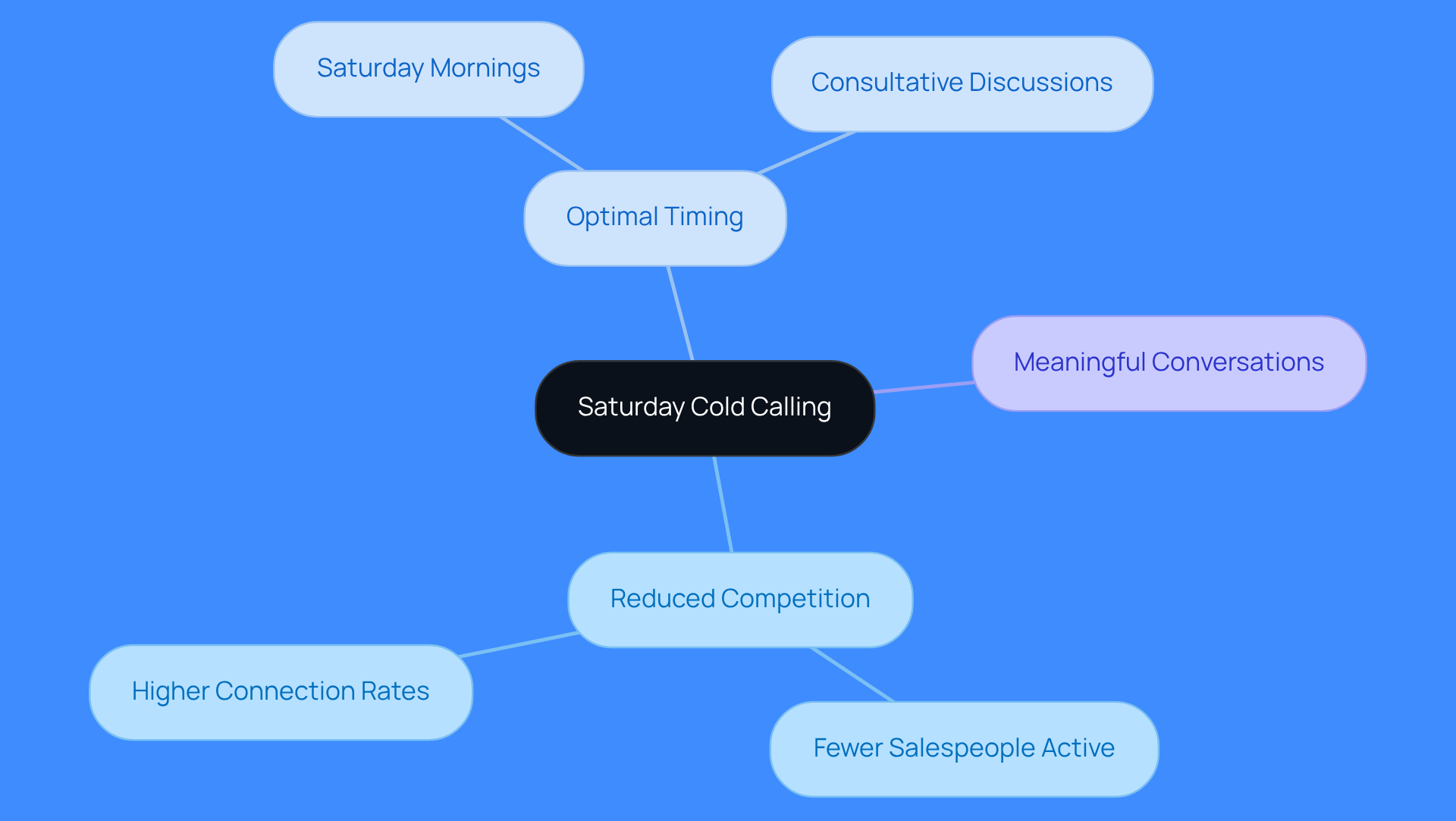 This mindmap shows how Saturday cold calling can be beneficial. Start at the center with the main idea, then follow the branches to see the reasons why this strategy works and how it can lead to better engagement with potential clients.