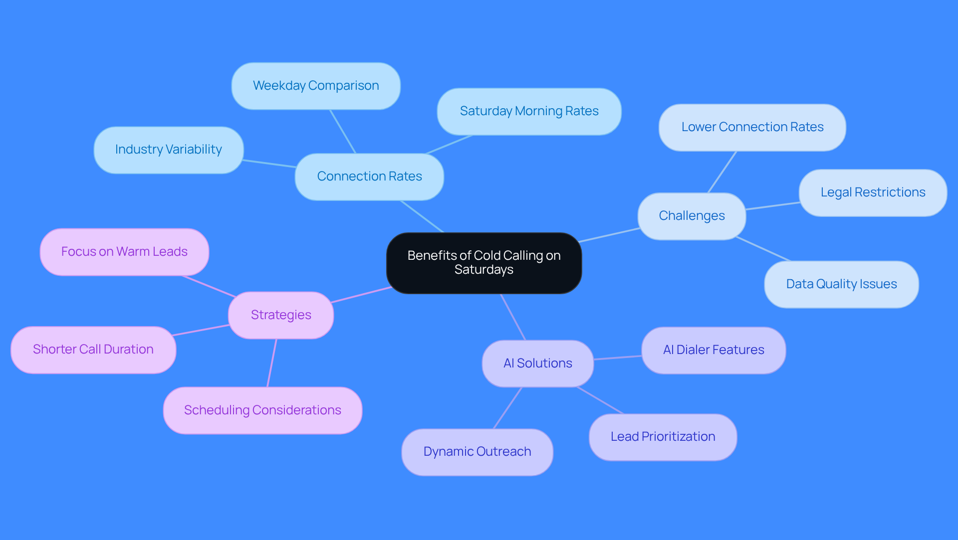 This mindmap starts with the main idea in the center and branches out to show related topics. Each branch represents a different aspect of cold calling on Saturdays, helping you see how they connect and what factors to consider.