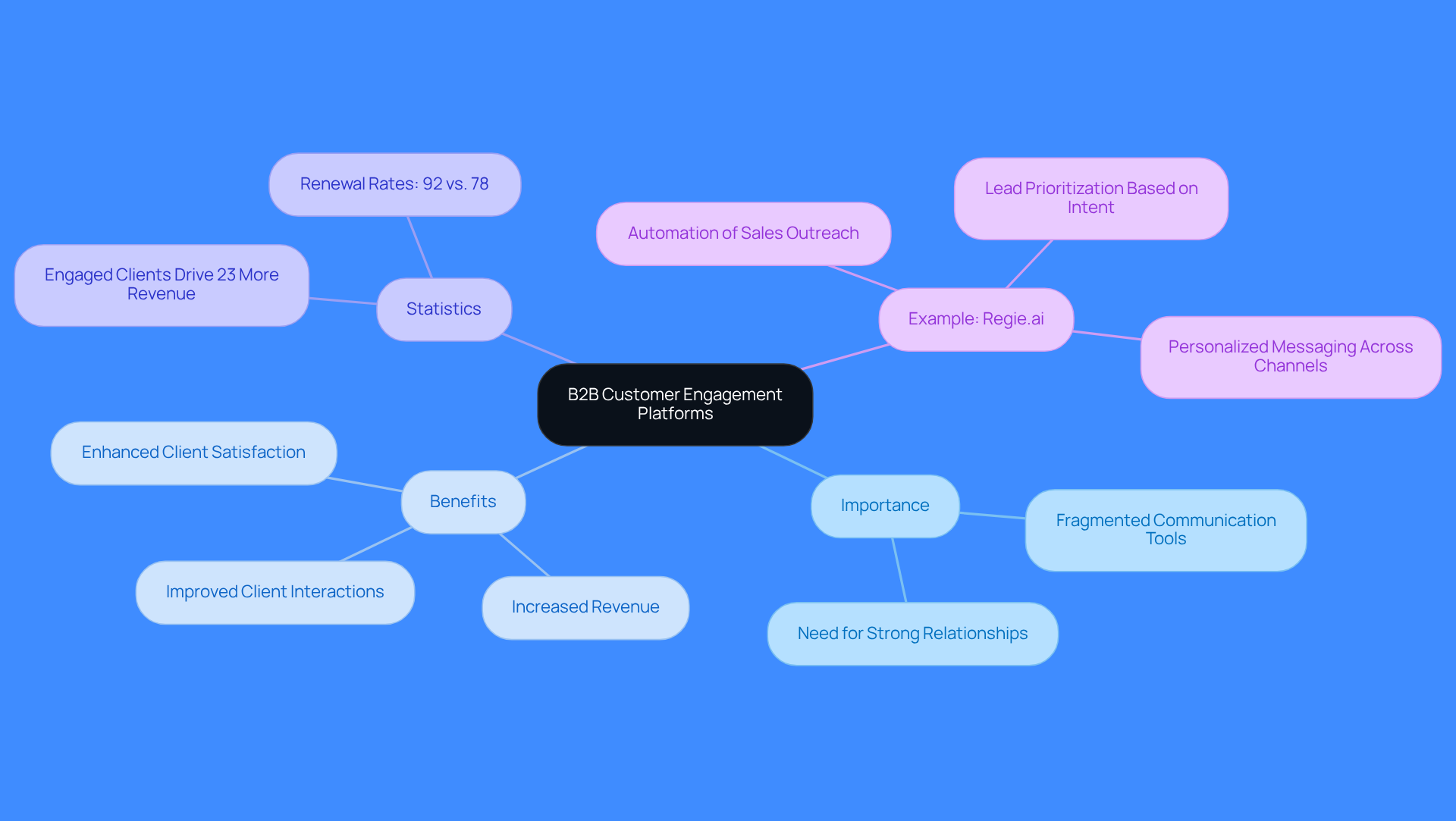 This mindmap starts with the main idea of B2B customer engagement platforms at the center. From there, you can explore why they are important, the benefits they provide, key statistics that show their impact, and a real-world example of how Regie.ai operates. Each branch helps you see how these elements connect and contribute to better client engagement.