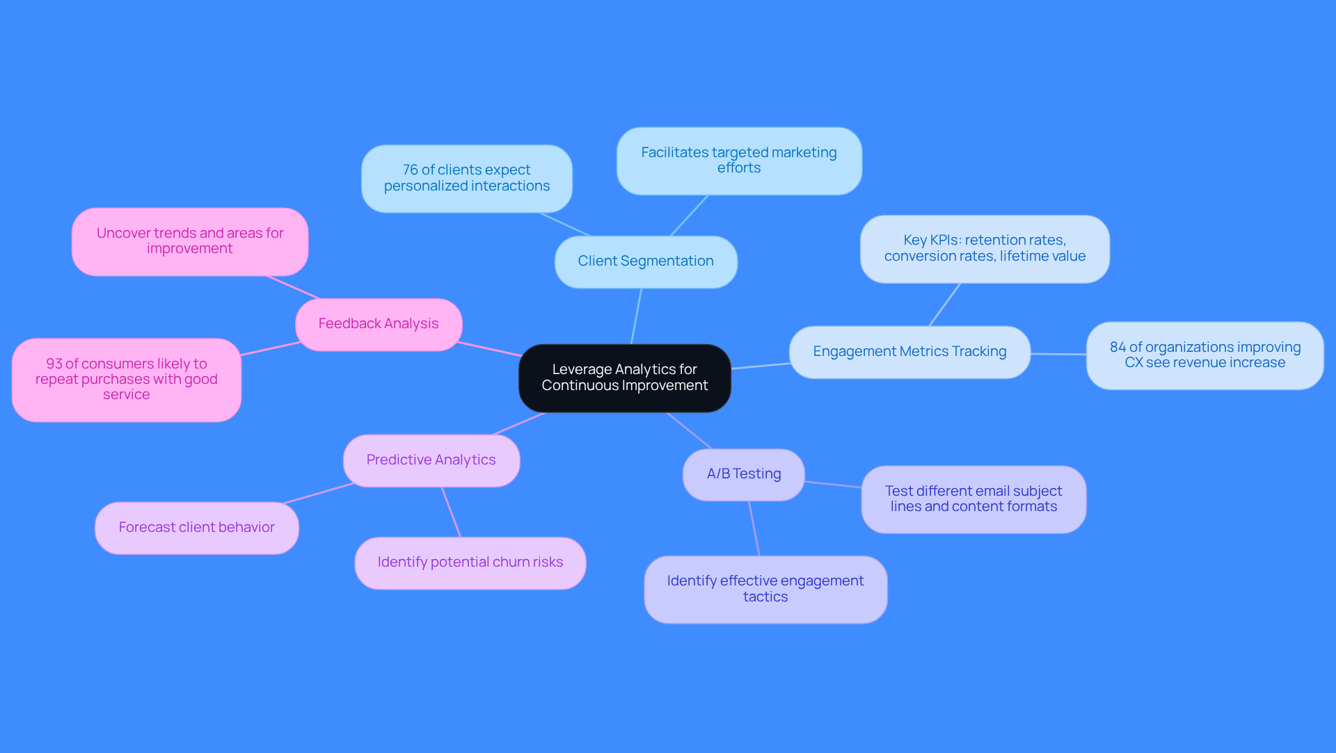 This mindmap starts with the main idea of using analytics for improvement. Each branch represents a specific practice that helps businesses engage clients better. The sub-points provide additional insights or statistics related to each practice, making it easier to understand how they contribute to the overall goal.