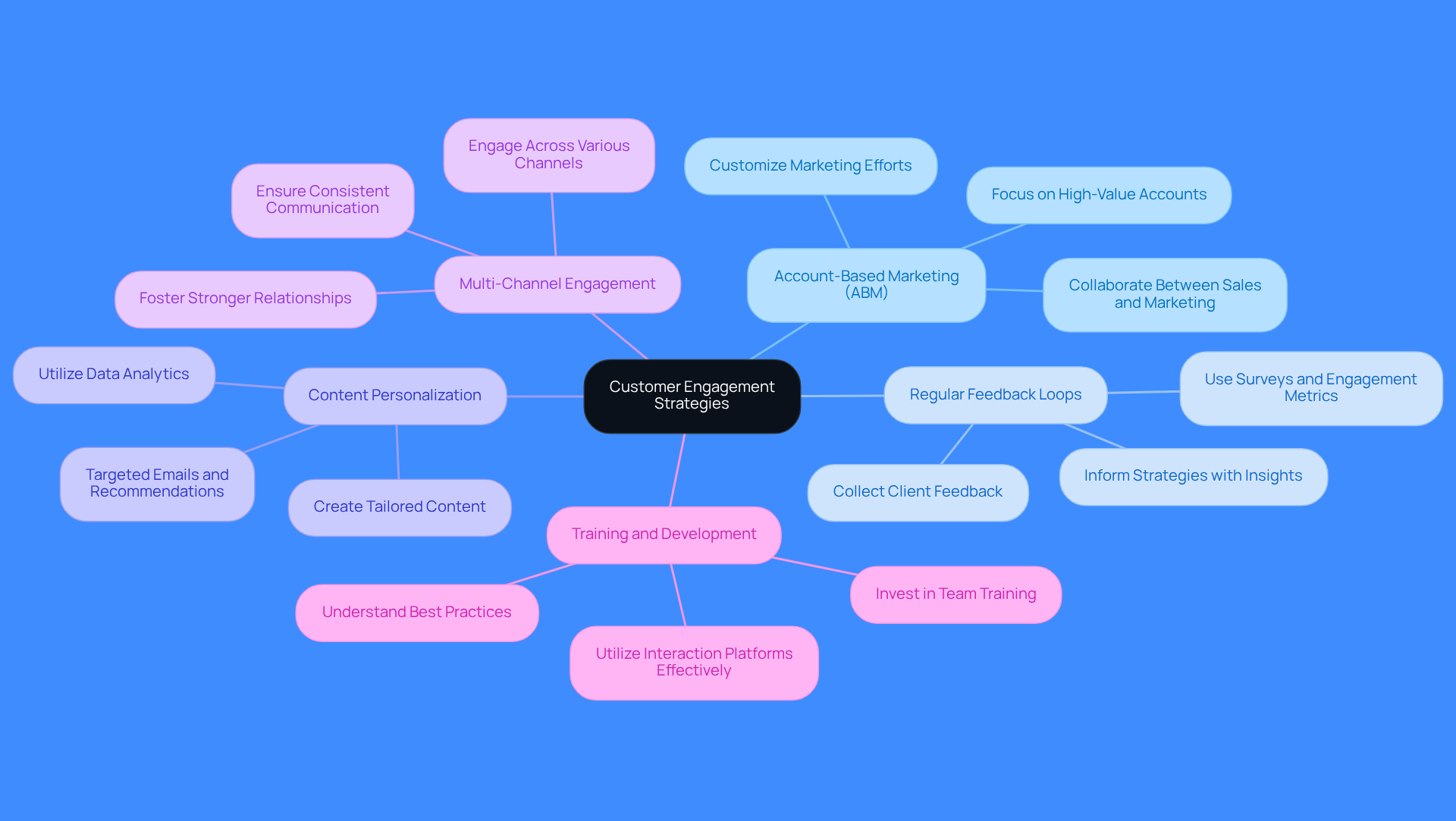 Start at the center with the main goal of improving customer engagement. Each branch represents a key strategy, and the sub-branches provide specific actions to implement that strategy. This layout helps you see how different approaches contribute to the overall objective.