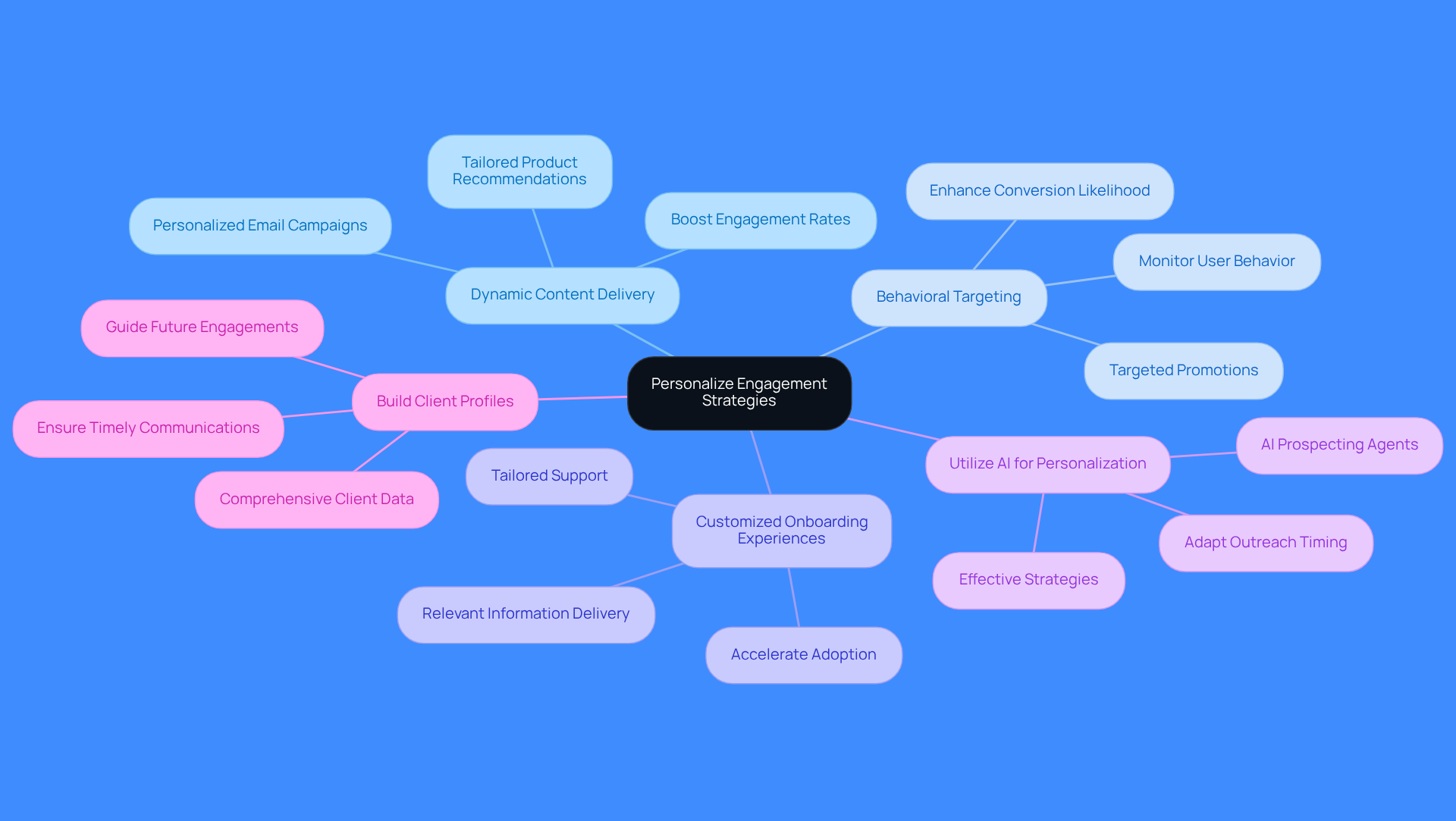 This mindmap illustrates various strategies businesses can use to personalize their engagement with clients. Each main branch represents a key strategy, and the sub-branches provide specific practices or benefits related to that strategy. Follow the branches to see how each approach contributes to improving customer experience.