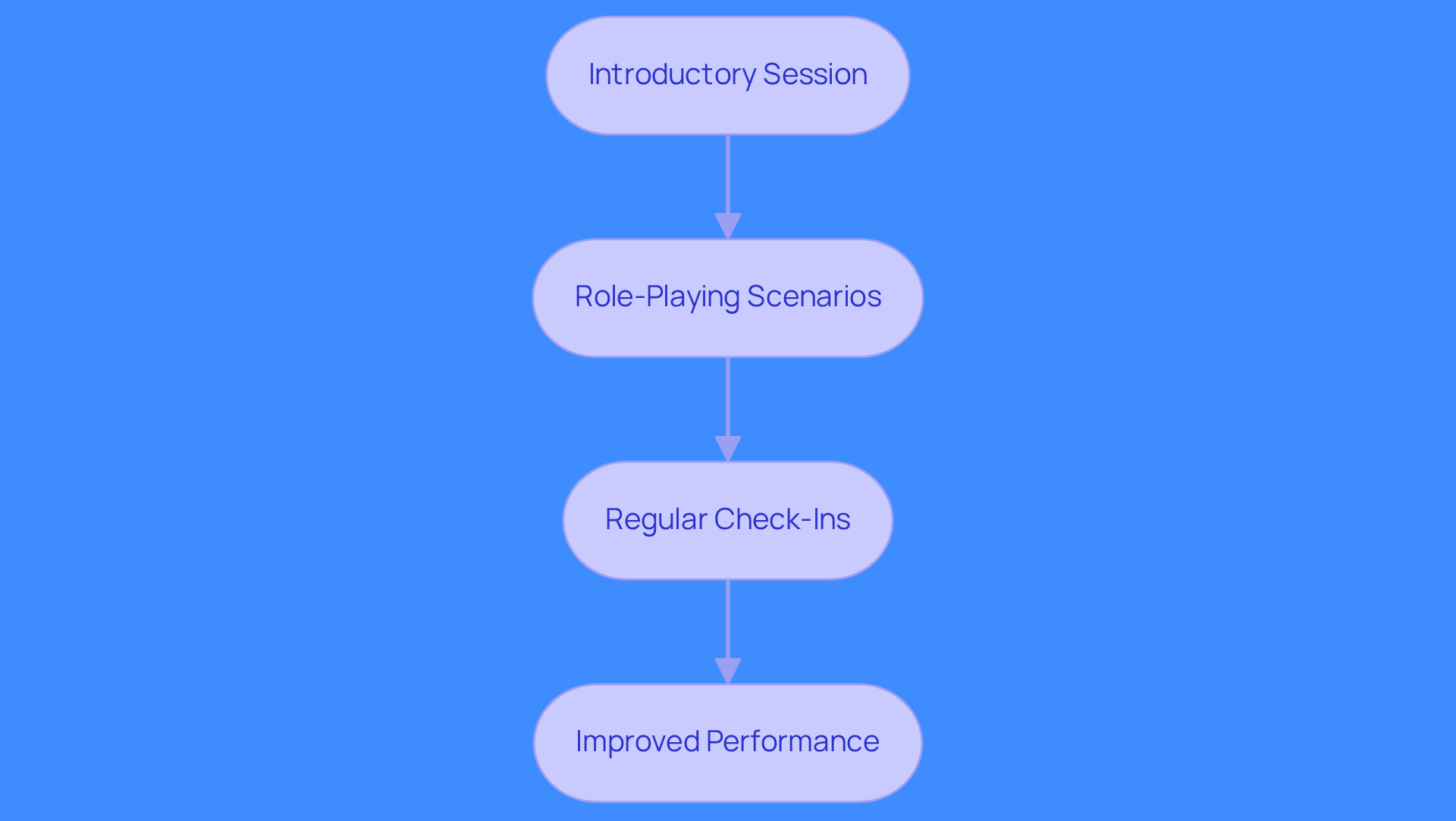 Each box represents a step in the training program. Follow the arrows to see how each part builds on the previous one, leading to improved performance in sales.
