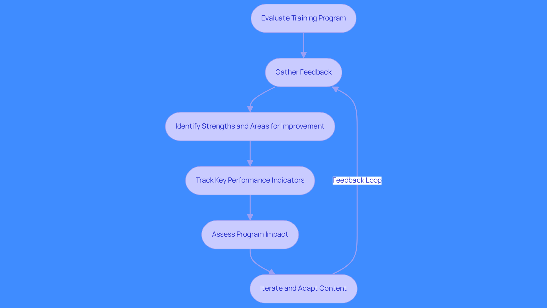 This flowchart outlines the steps to evaluate and adapt your training program. Start at the top and follow the arrows to see how feedback and performance metrics lead to improvements in the program.