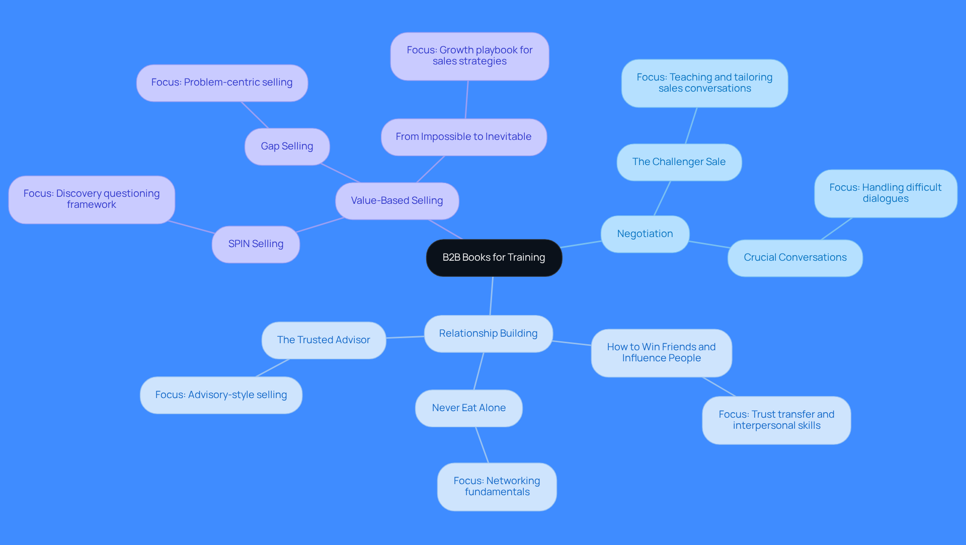 Start at the center with the main topic of B2B books, then follow the branches to explore different categories and specific titles. Each color represents a different focus area, helping you see how each book contributes to your training goals.