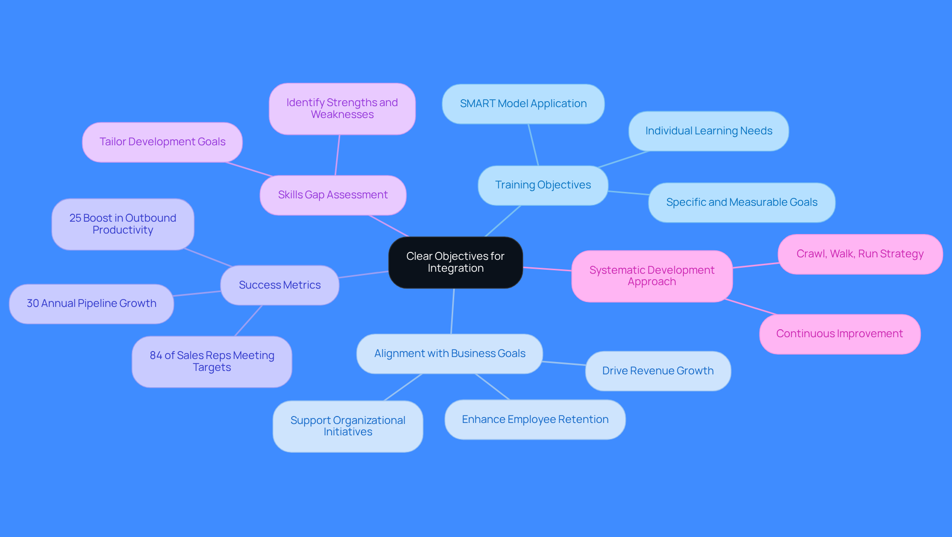 This mindmap starts with the main idea of defining clear objectives for integration. Each branch represents a key area that supports this idea, showing how they connect and contribute to effective training and development. Follow the branches to explore how each component plays a role in achieving success.