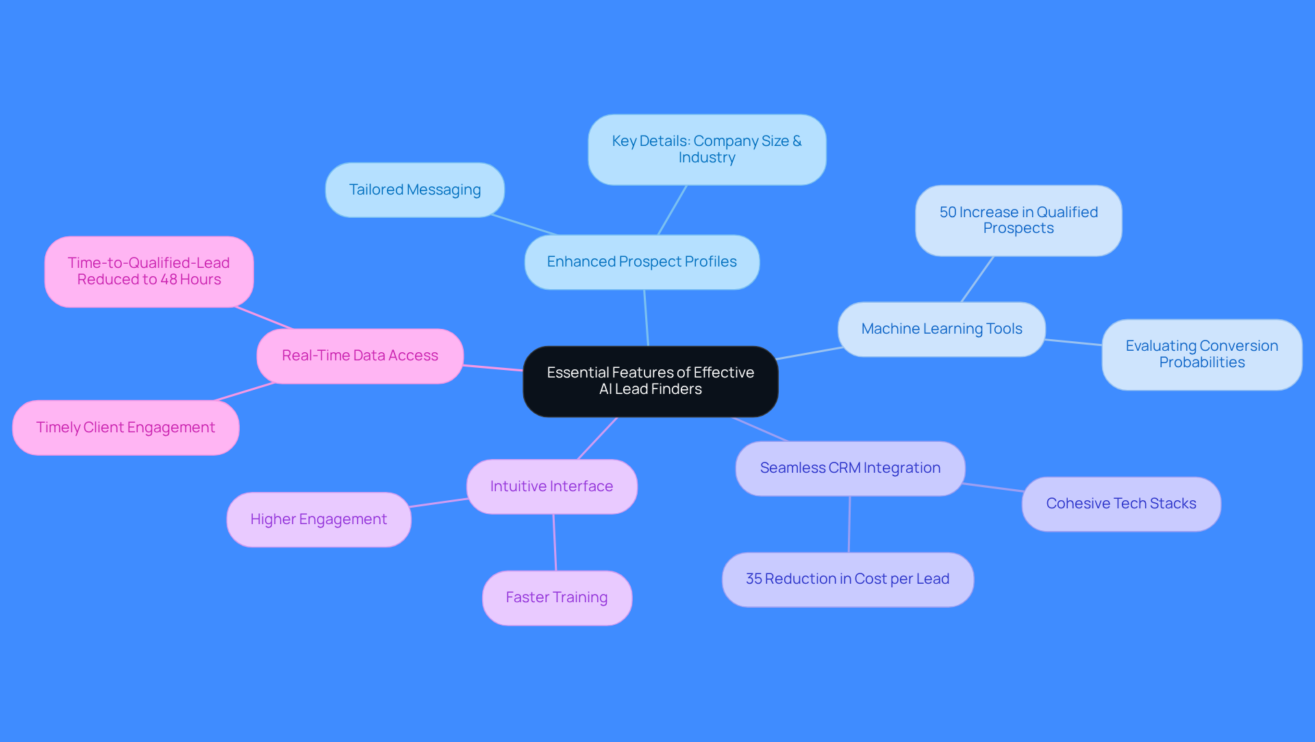 The central node represents the main topic, while each branch highlights a key feature of AI lead finders. Sub-branches provide additional details or statistics that illustrate the importance of each feature. This layout helps visualize how these features work together to improve sales processes.