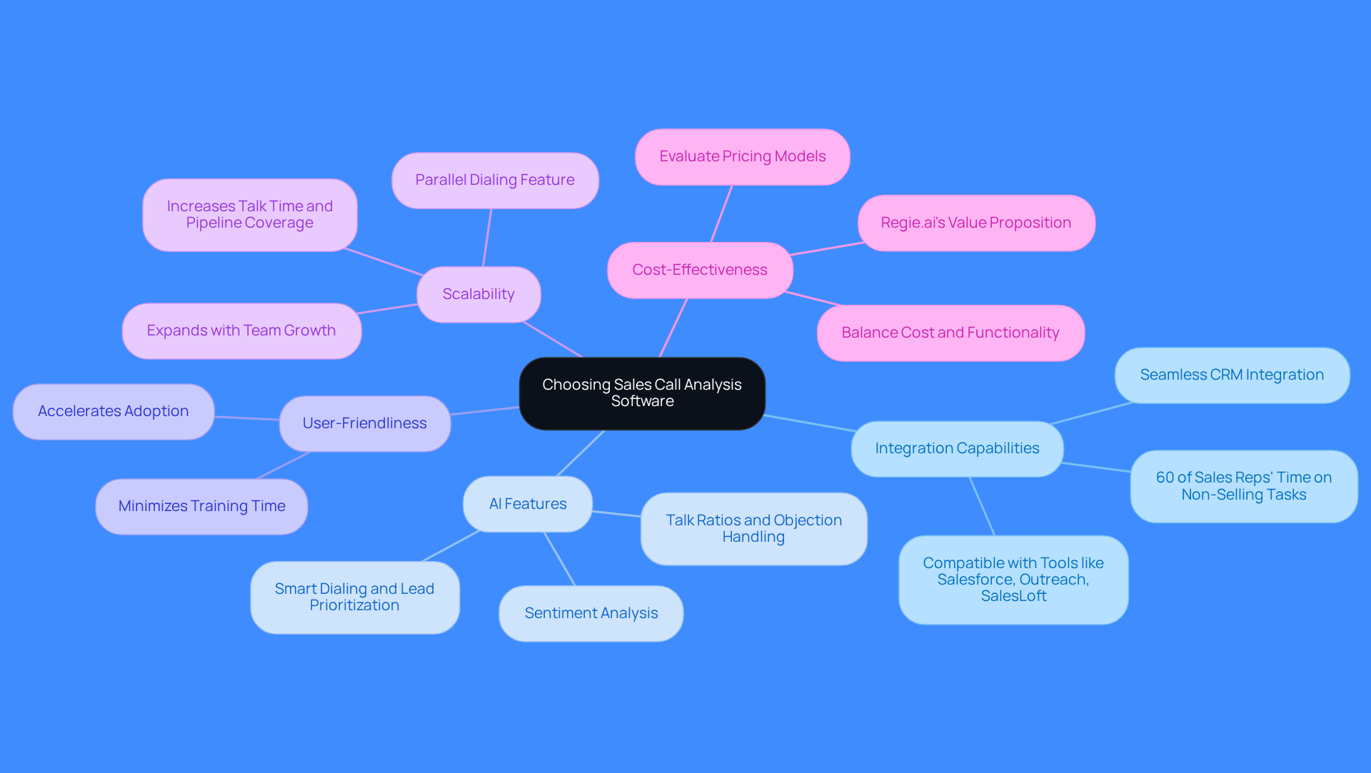 This mindmap helps you visualize the key factors to consider when choosing sales call analysis software. Each branch represents a different criterion, and you can explore the details under each to understand how they contribute to improving your sales team's efficiency.