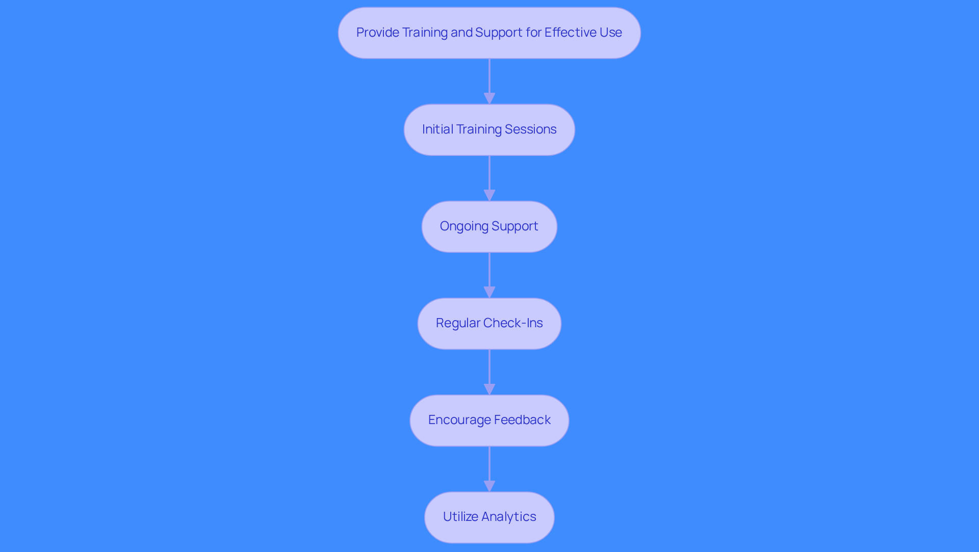 Each box represents a key step in the training and support process. Follow the arrows to see how each step builds on the previous one, helping sales teams effectively use their software.
