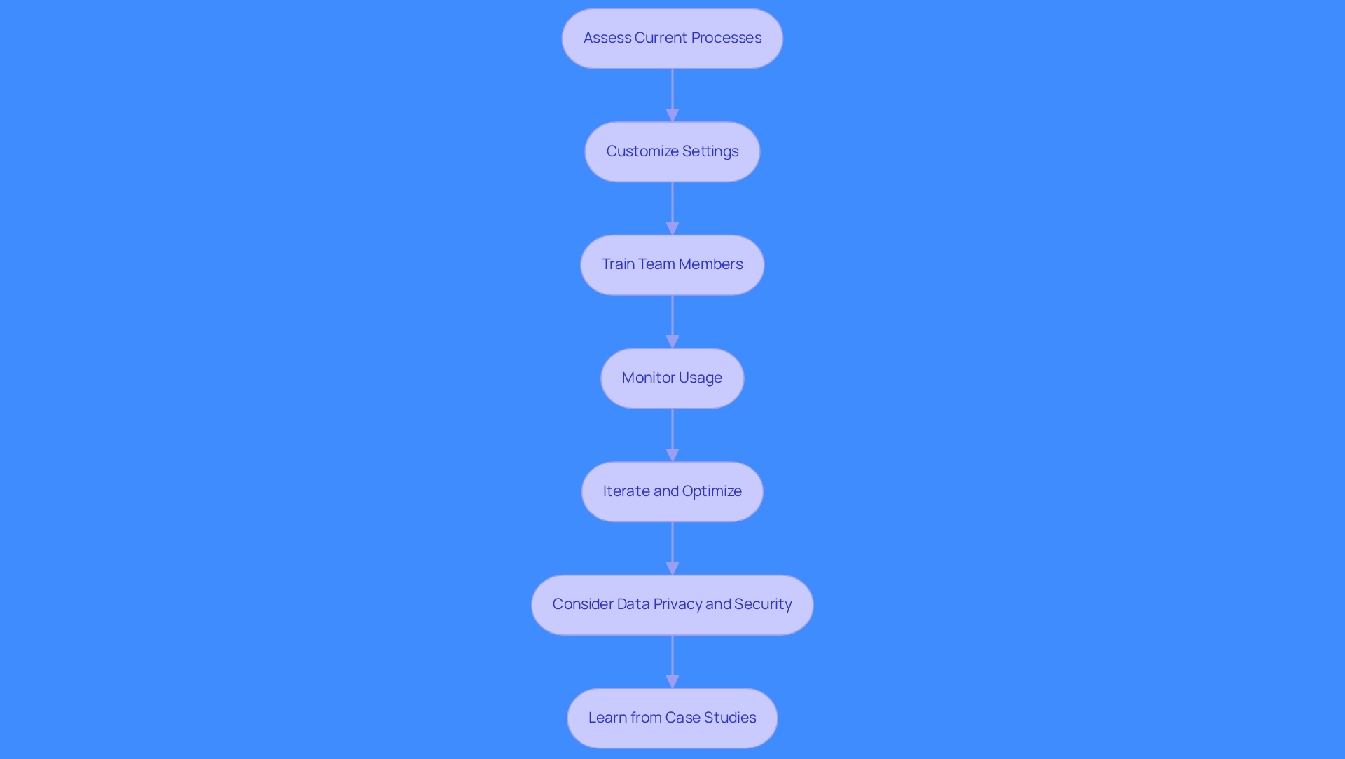 This flowchart outlines the steps to successfully integrate sales call analysis software into your workflows. Start at the top and follow the arrows down to see how each step connects to the next, ensuring a smooth integration process.