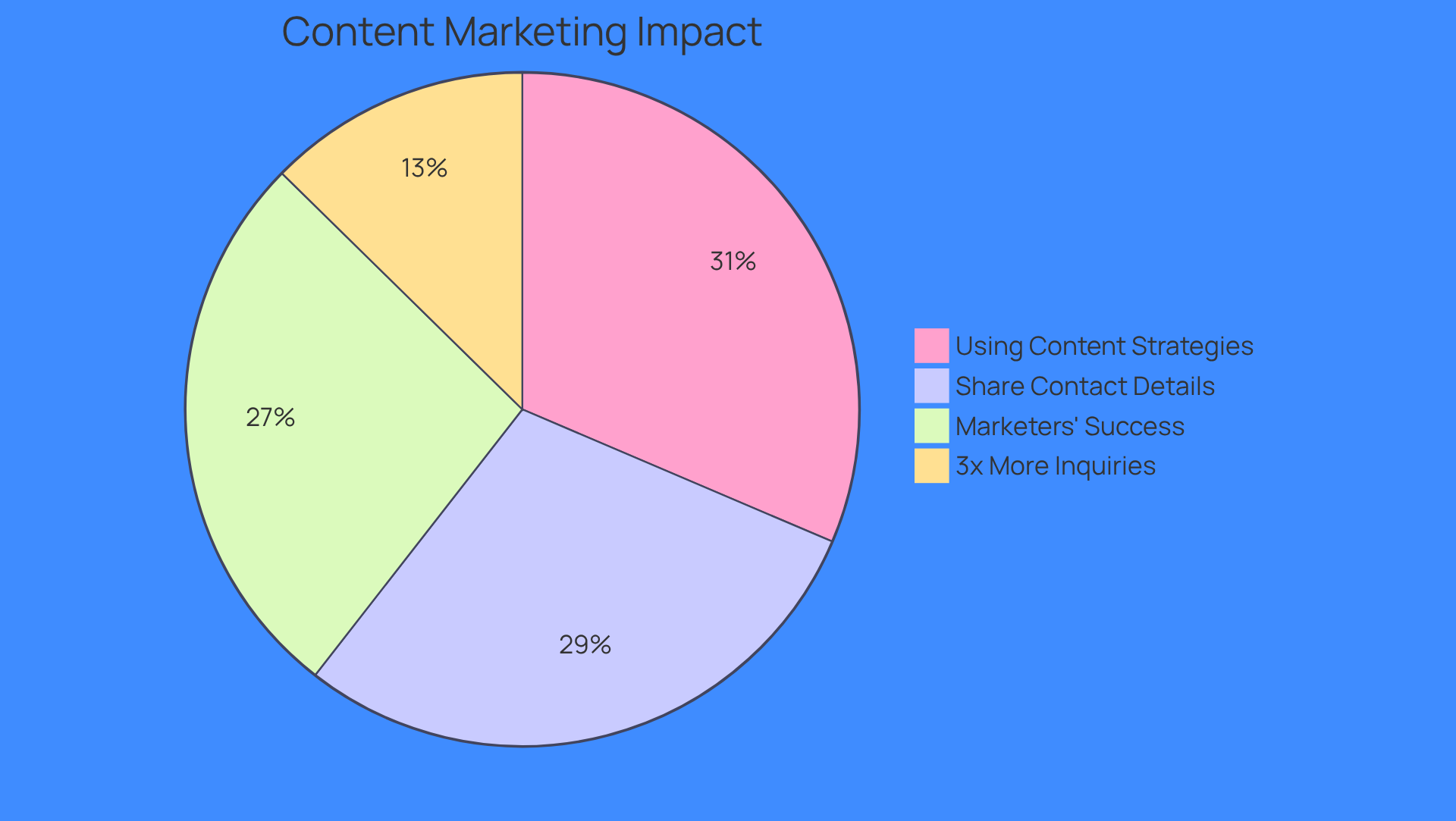 Each slice of the pie shows how effective content marketing is for lead generation. The bigger the slice, the more significant the statistic - for example, 76% of buyers are willing to share their details for educational content, highlighting the importance of providing valuable information.