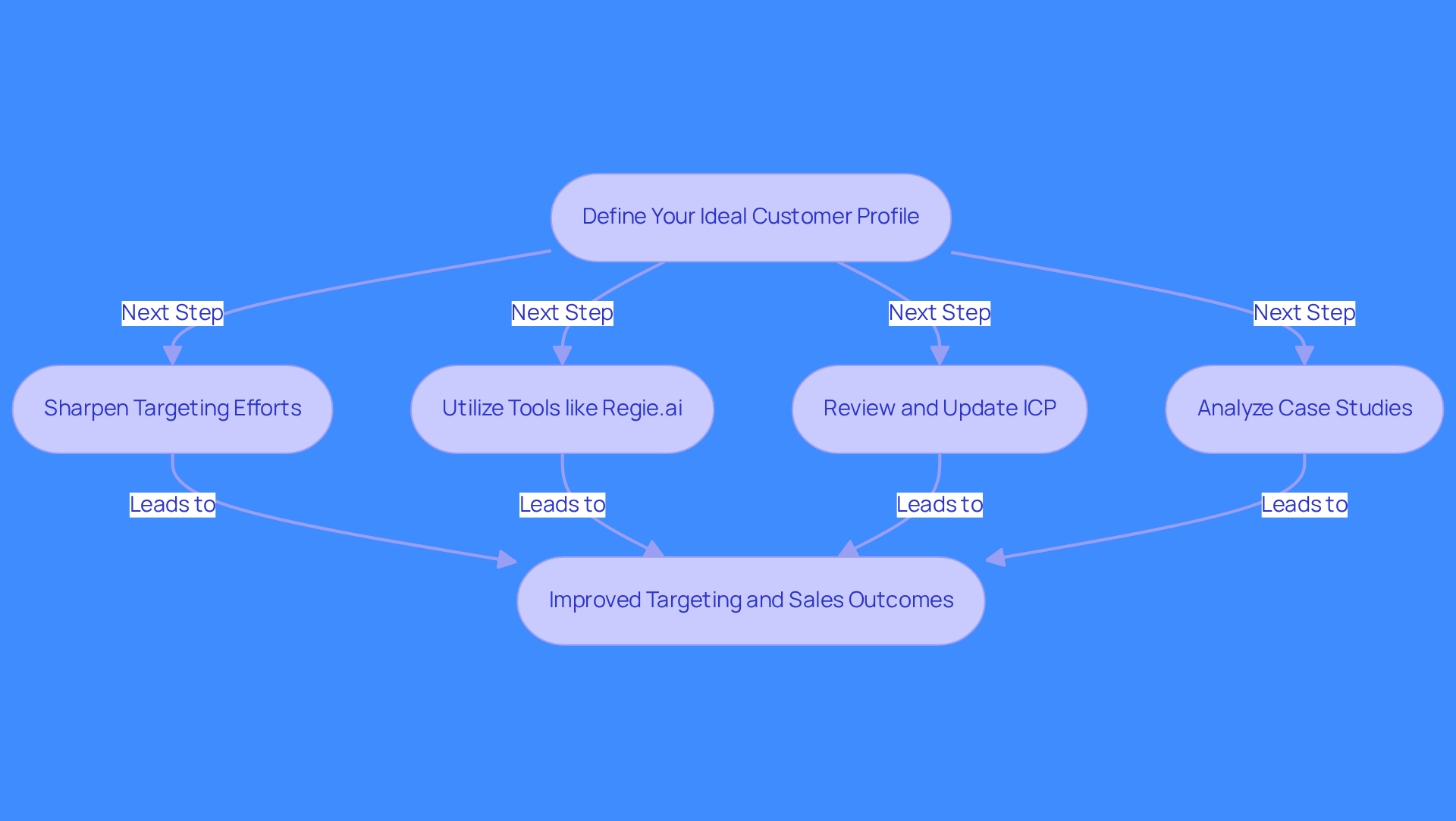This flowchart guides you through the steps to define your Ideal Customer Profile. Each box represents a key action in the process, and the arrows show how these actions connect. Follow the flow to see how defining your ICP can lead to better targeting and improved sales outcomes.