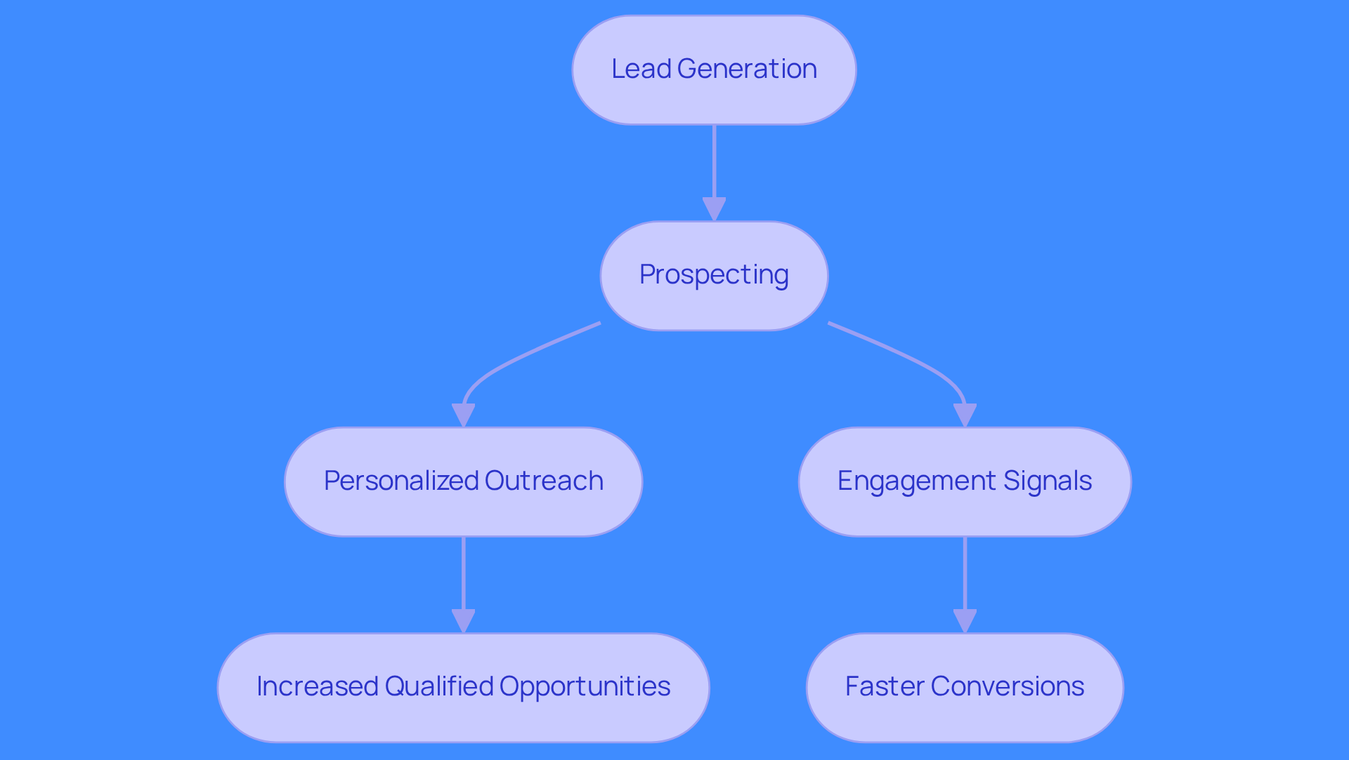 This flowchart shows how lead generation feeds into prospecting. Start with lead generation at the top, which attracts potential customers. Then, it flows into prospecting, where personalized outreach engages these leads. The final outcomes are more qualified opportunities and quicker conversions, illustrating the importance of integrating these two processes.
