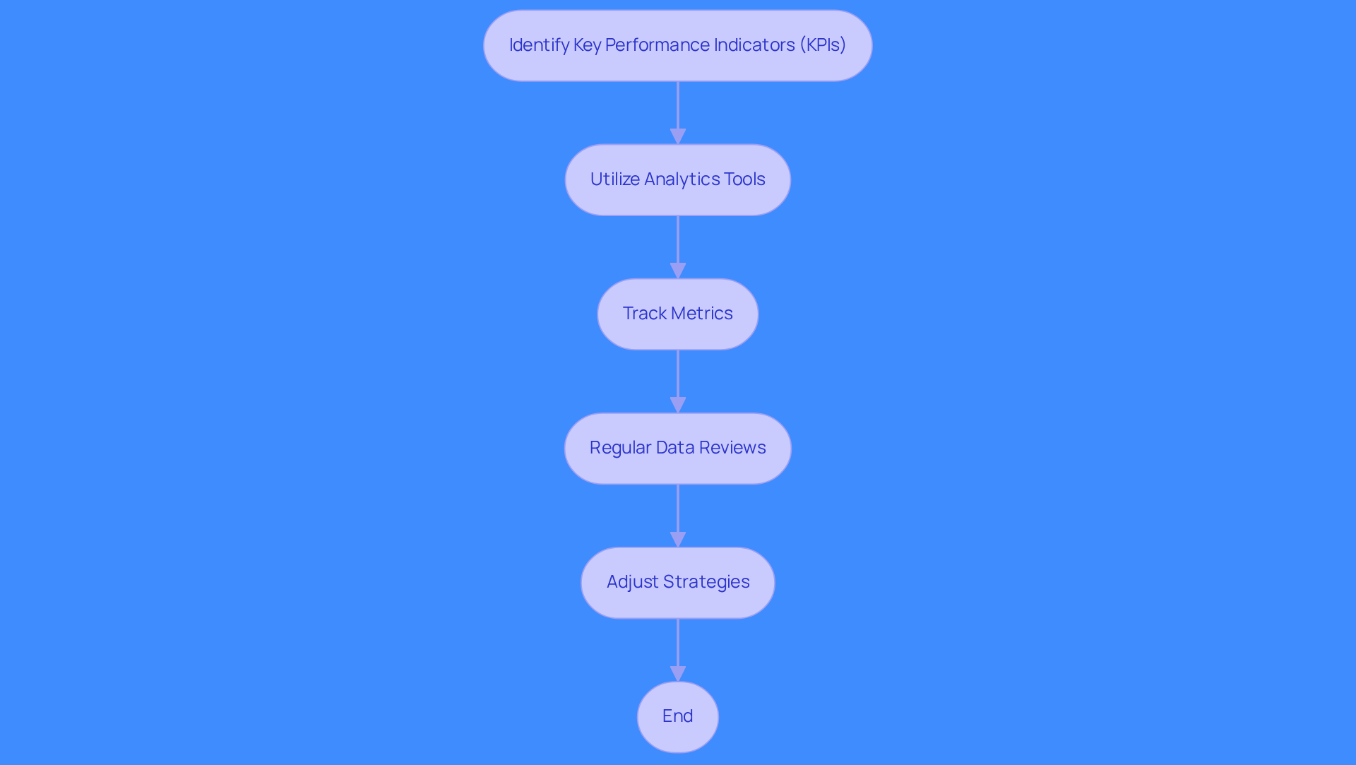 This flowchart shows the steps to improve your lead generation. Start by identifying KPIs, then use analytics to track your performance. Regular reviews help you see what's working and what needs change, leading to better results.