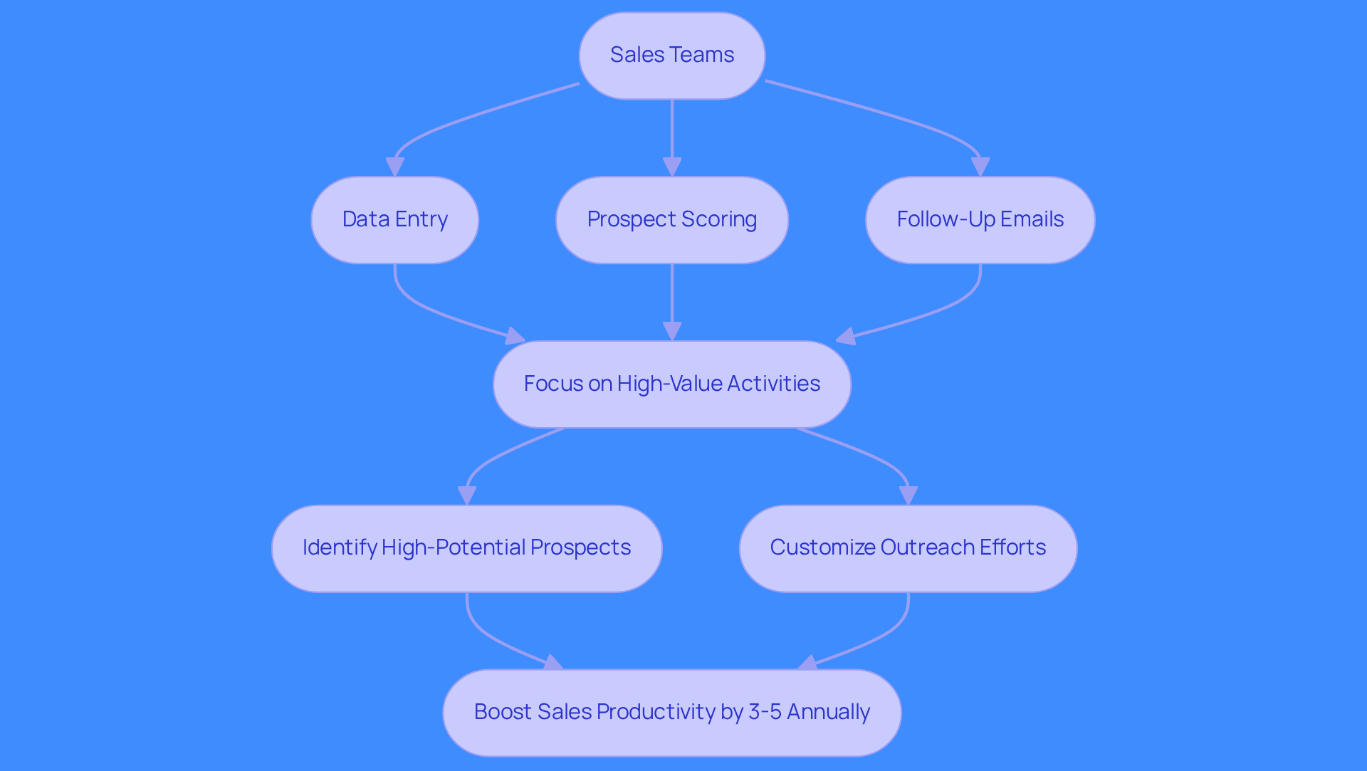 This flowchart illustrates how sales teams can automate repetitive tasks and leverage AI to enhance their lead generation efforts. Each step shows how automation leads to better focus on important activities, ultimately boosting productivity.