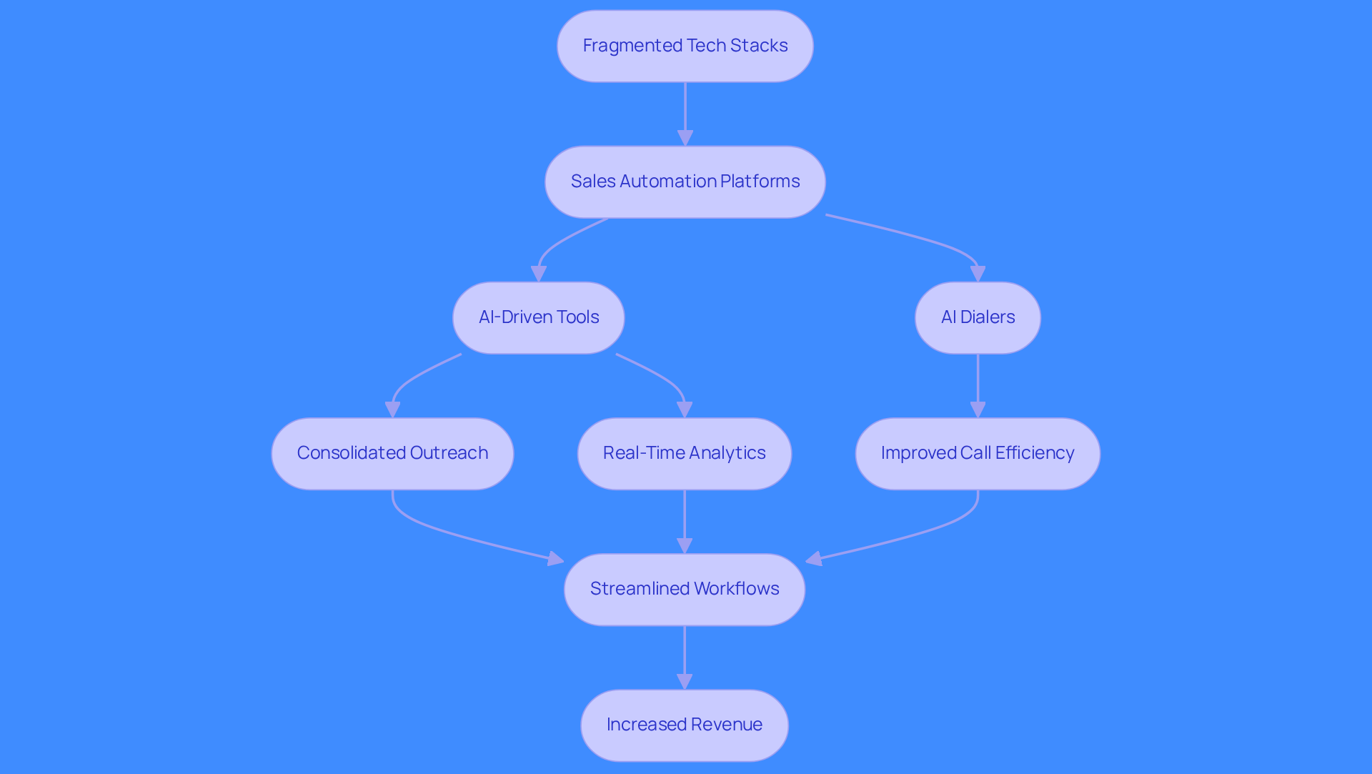 This flowchart shows how different technologies work together to improve sales outreach. Start with the challenges at the top, then follow the arrows to see how each tool contributes to a more efficient sales process, ultimately leading to increased revenue.
