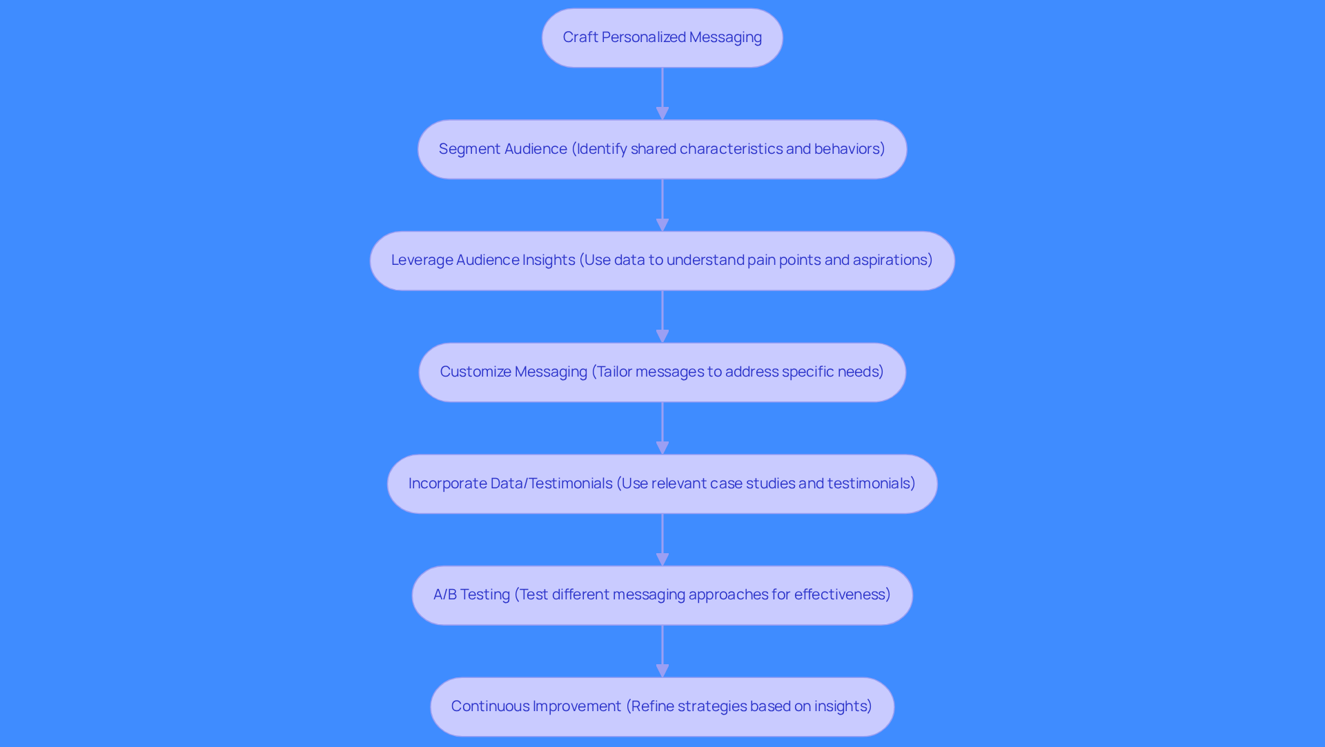 Follow the arrows to see how to create personalized messaging. Each step builds on the previous one, starting from understanding your audience to testing and improving your messaging strategies.