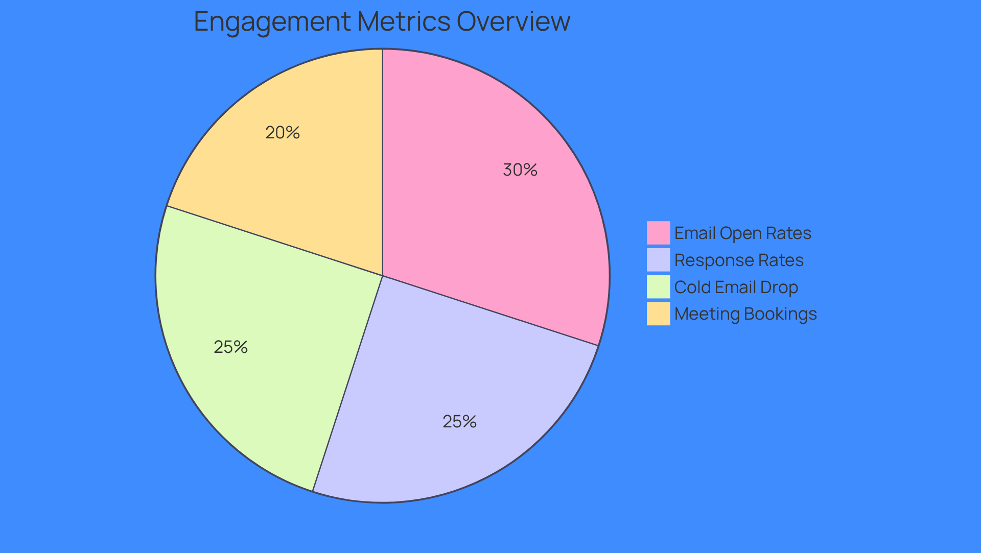 Each segment of the pie chart represents a different engagement metric. The larger the segment, the more significant that metric is in terms of outreach effectiveness. The highlighted drop in cold email response rates shows a critical trend that needs attention.