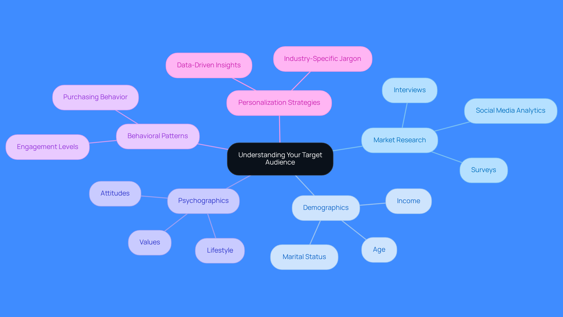 This mindmap starts with the central idea of understanding your audience and branches out into various aspects that contribute to effective marketing. Each branch represents a different area of focus, helping you see how they connect and support the overall strategy.