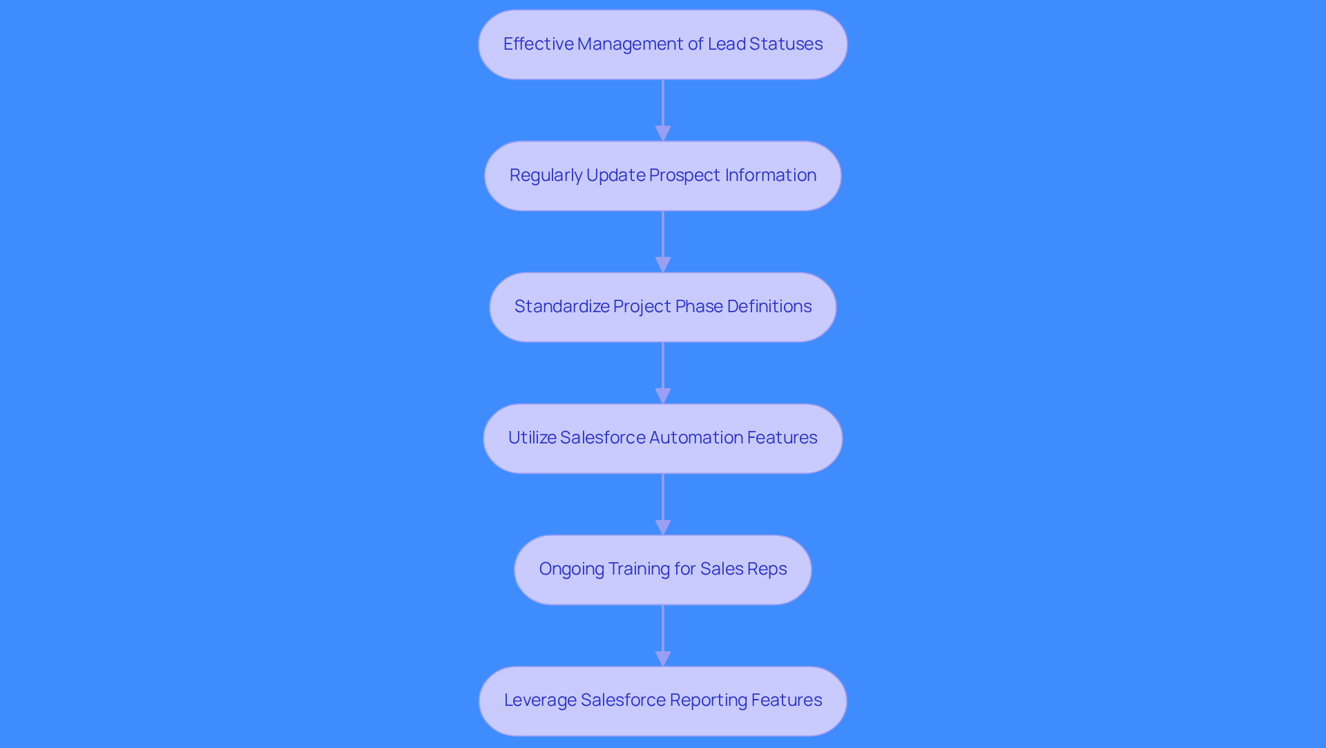 This flowchart shows the key practices for managing lead statuses effectively. Each box represents a step that sales teams should take to improve their workflows and engagement with leads. Follow the arrows to see how each practice connects to the overall goal.