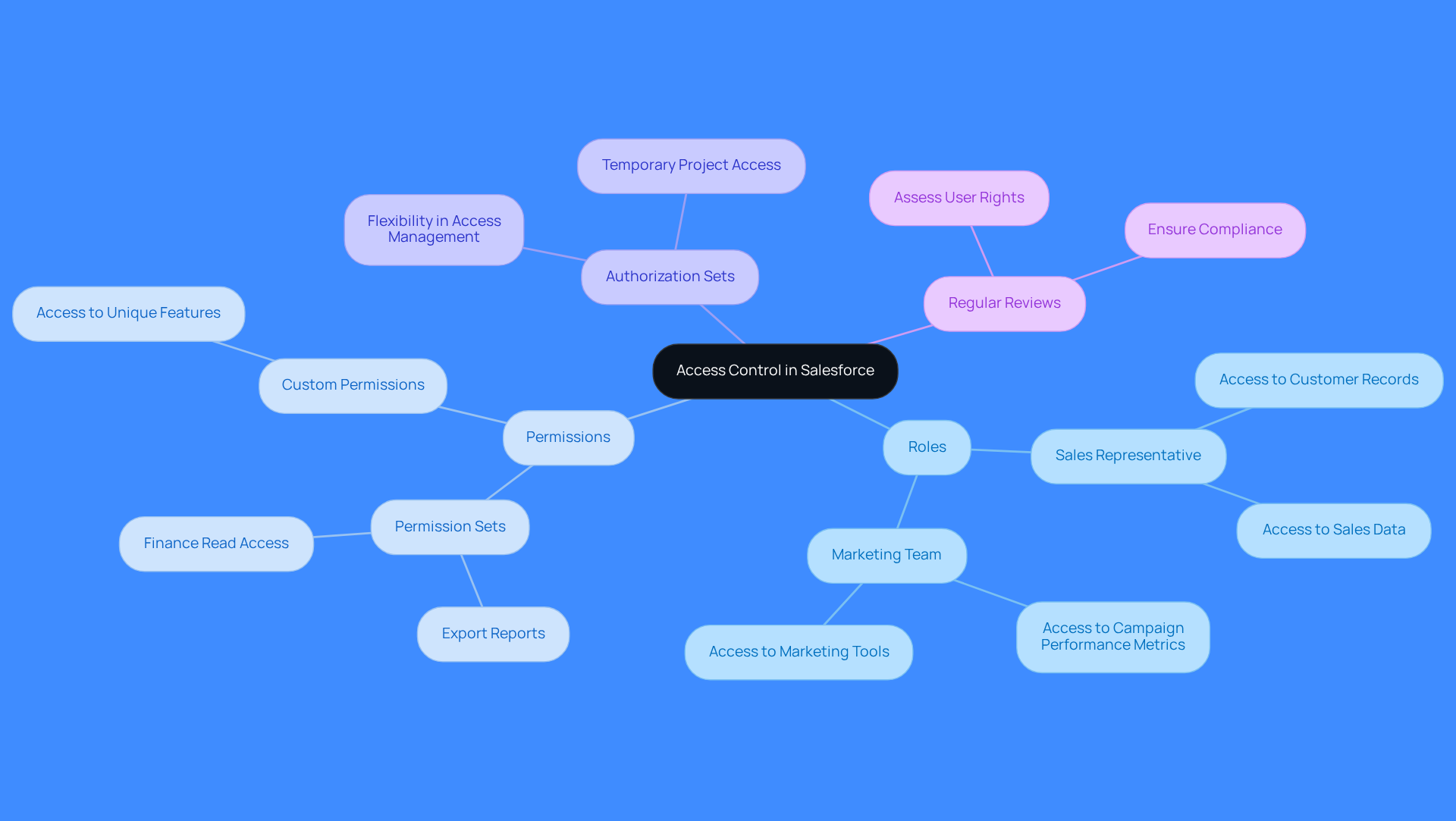 This mindmap shows how access control is organized in Salesforce. Start at the center with the main topic, then explore the branches to see different roles and their permissions. Each color represents a different aspect of access management, helping you understand how everything connects.