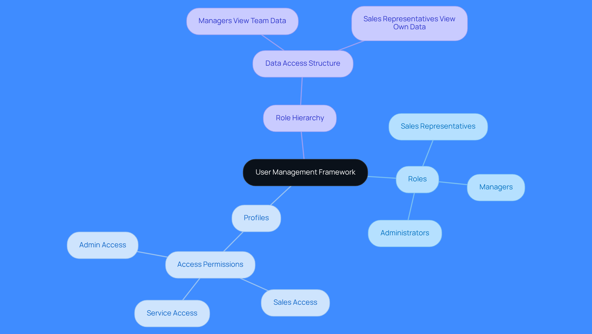 This mindmap starts with the central idea of managing users in Salesforce. Each branch represents a key component: roles define who users are, profiles determine what they can access, and the role hierarchy shows how data access flows within the organization. Follow the branches to see how these elements connect and support effective user management.