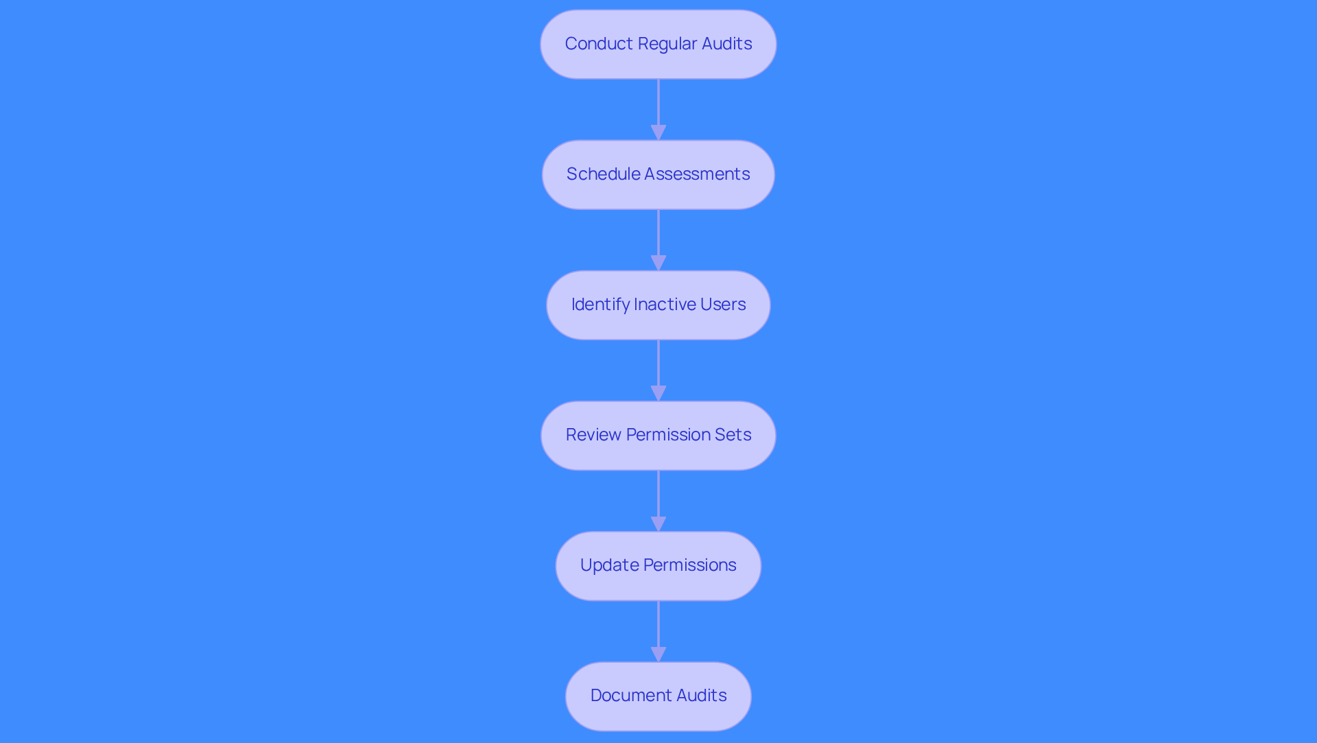 This flowchart outlines the steps to manage user access effectively. Start at the top with 'Conduct Regular Audits' and follow the arrows down to see each action that needs to be taken to ensure security and compliance in Salesforce.