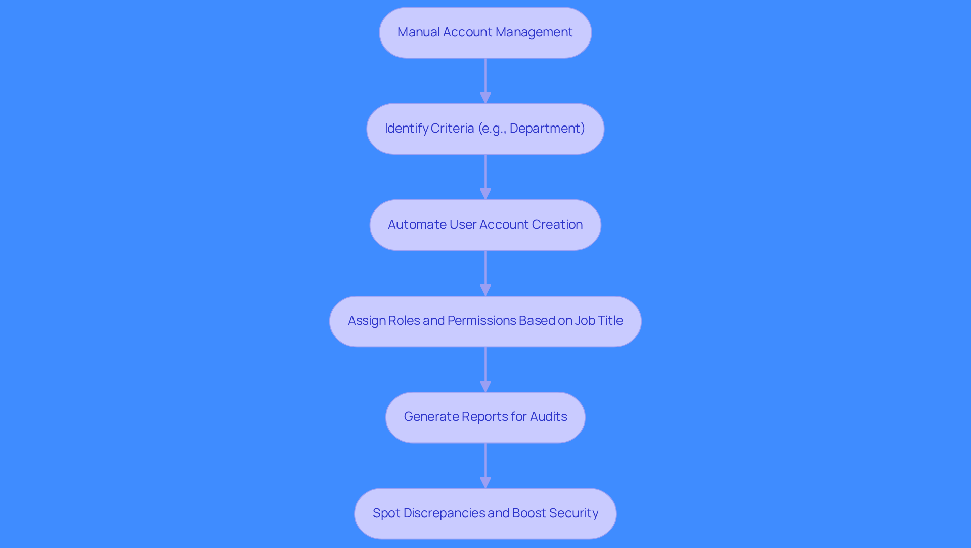 This flowchart shows how automation tools improve user management. Start with manual processes, then see how automation speeds up account creation, assigns roles, and helps with audits. Each step leads to better security and efficiency, making user management easier.