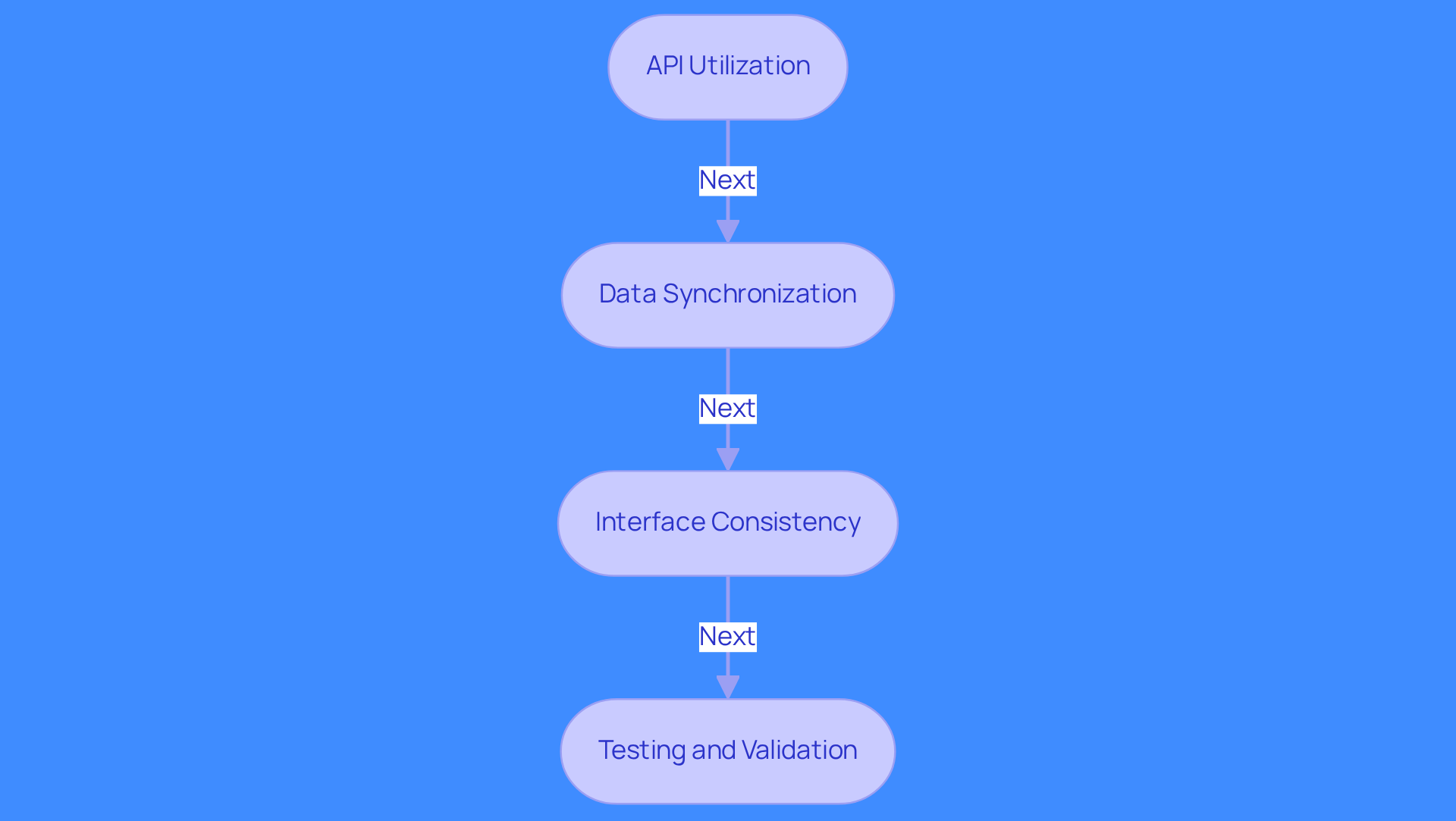 This flowchart shows the steps to successfully integrate a sales dialer with Salesforce. Each box represents a key practice to follow, and the arrows guide you through the process from start to finish. Following these steps can help ensure a smooth integration and improve your sales outcomes.