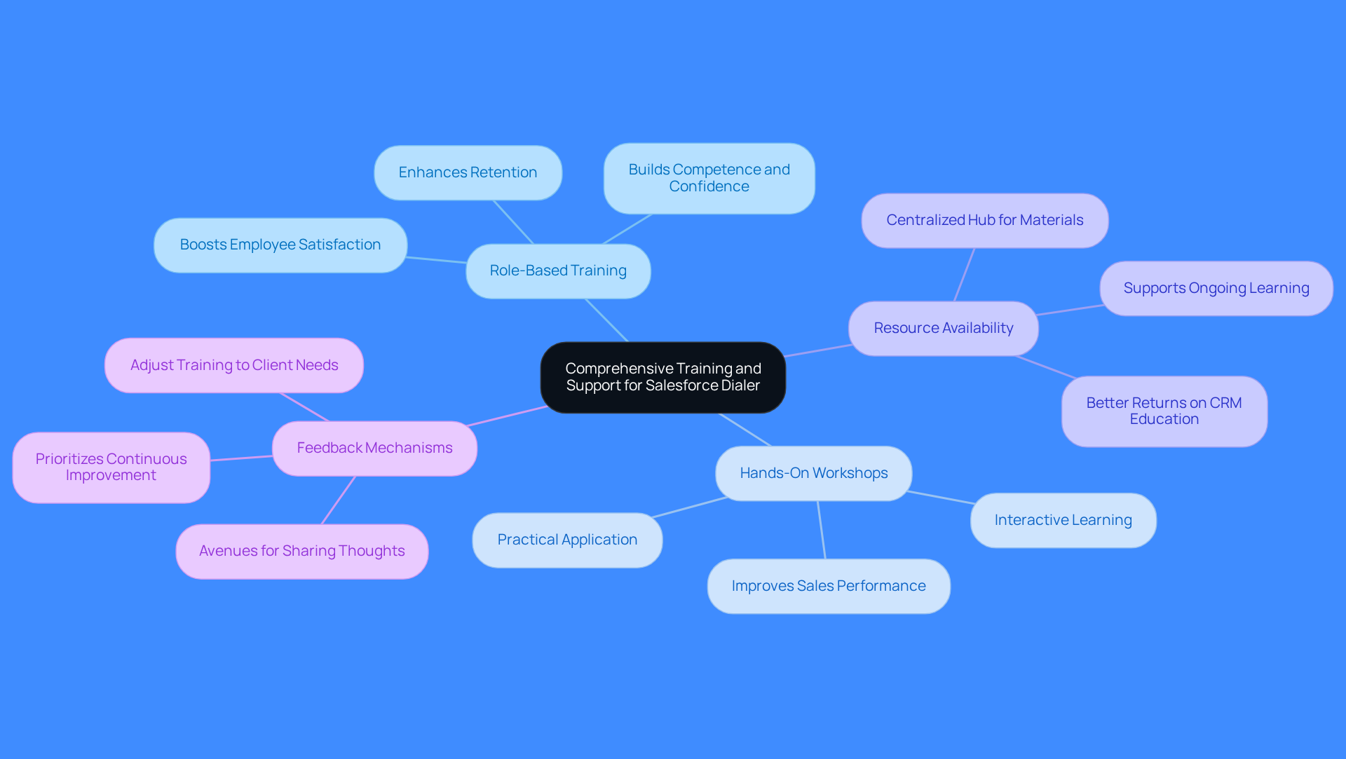 The center represents the main focus on training and support. Each branch shows a different strategy, and you can follow the sub-branches to see the benefits or key points related to each strategy.