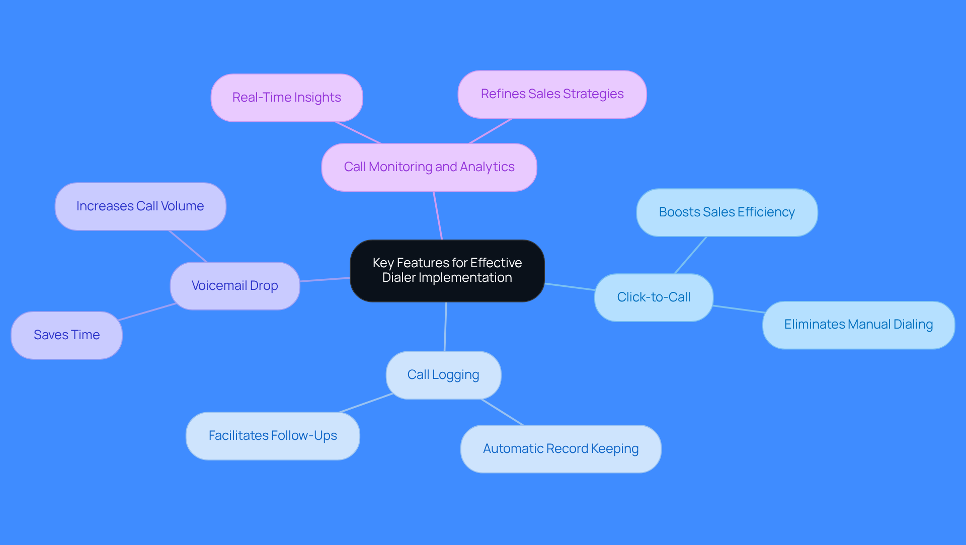 The center represents the main goal of implementing a dialer effectively. Each branch shows a key feature, and the sub-branches explain how these features contribute to improving sales efficiency and revenue growth.