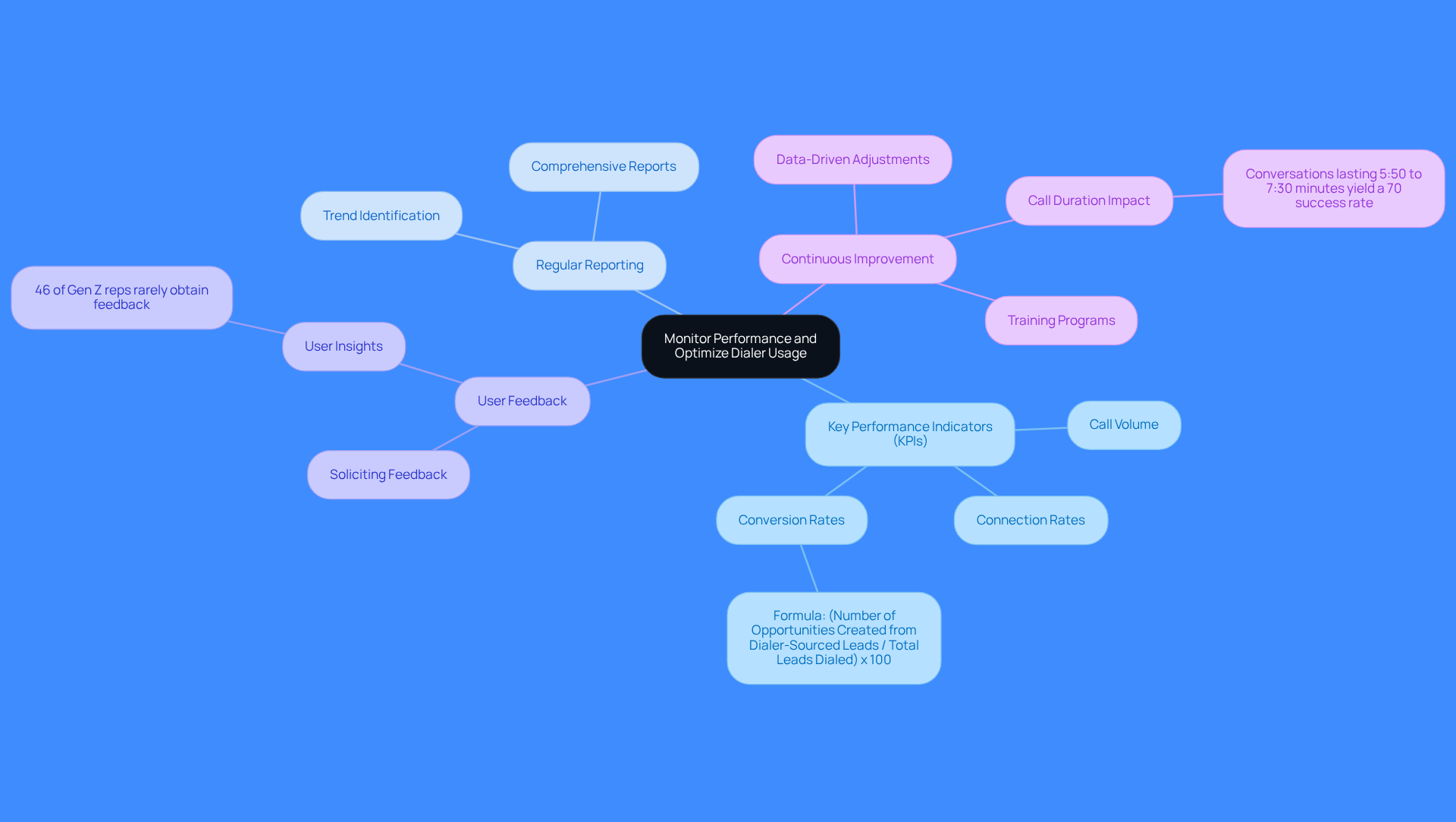 This mindmap starts with the main goal of optimizing dialer usage at the center. Each branch represents a key practice that contributes to achieving this goal. Follow the branches to explore specific metrics and actions that can help improve sales performance.