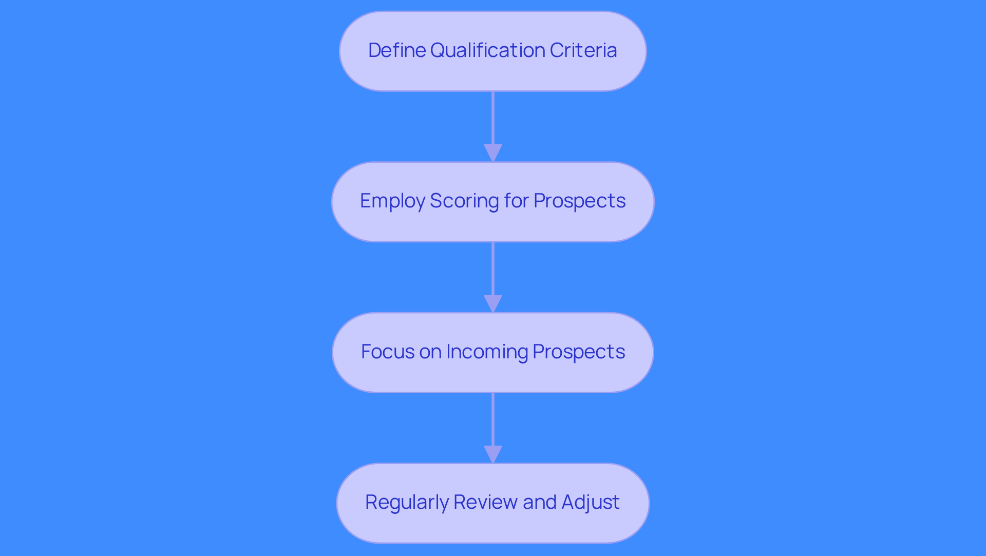 This flowchart outlines the steps to effectively qualify sales prospects. Start at the top with defining your criteria, then follow the arrows down to see how to score prospects, focus on those who show interest, and finally, review your criteria regularly to stay effective.