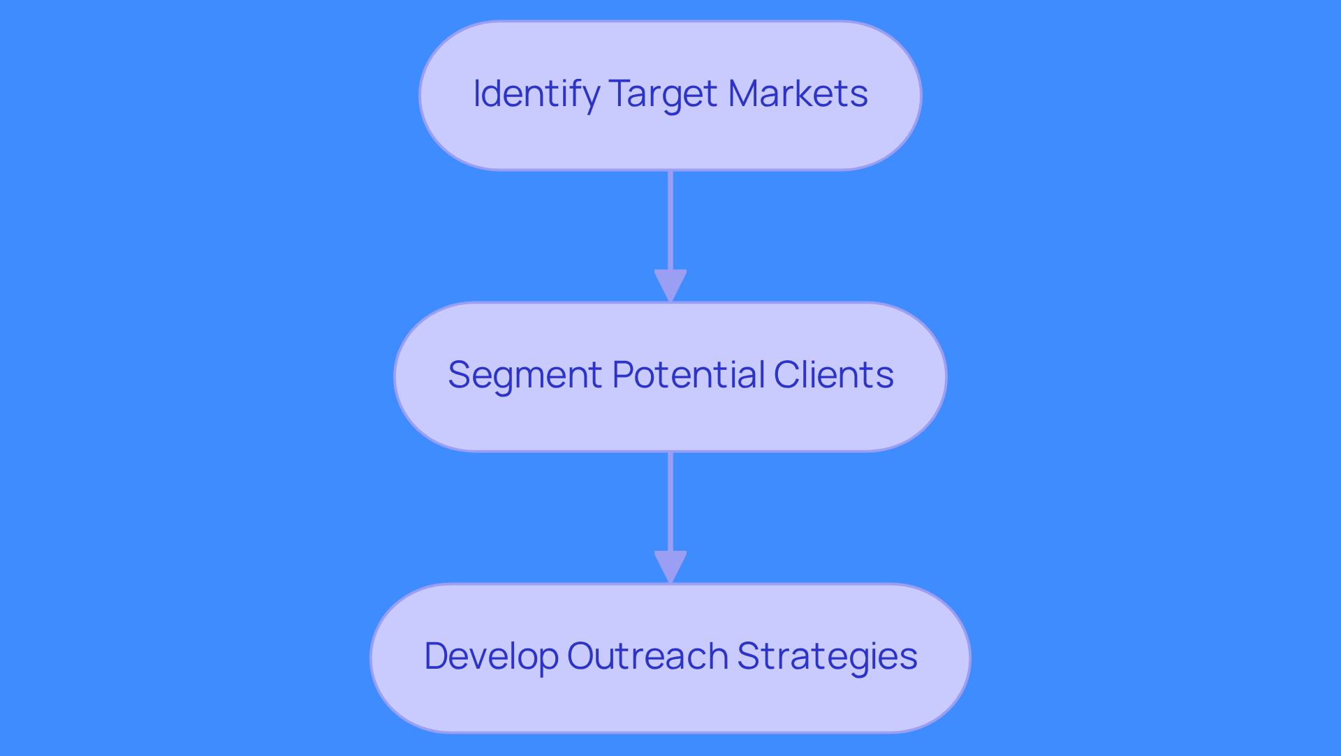 This flowchart outlines the steps in the Salesforce Prospecting Framework. Start at the top with identifying your target markets, then move down to segment your potential clients, and finally develop tailored outreach strategies. Each step builds on the previous one to optimize your prospecting efforts.