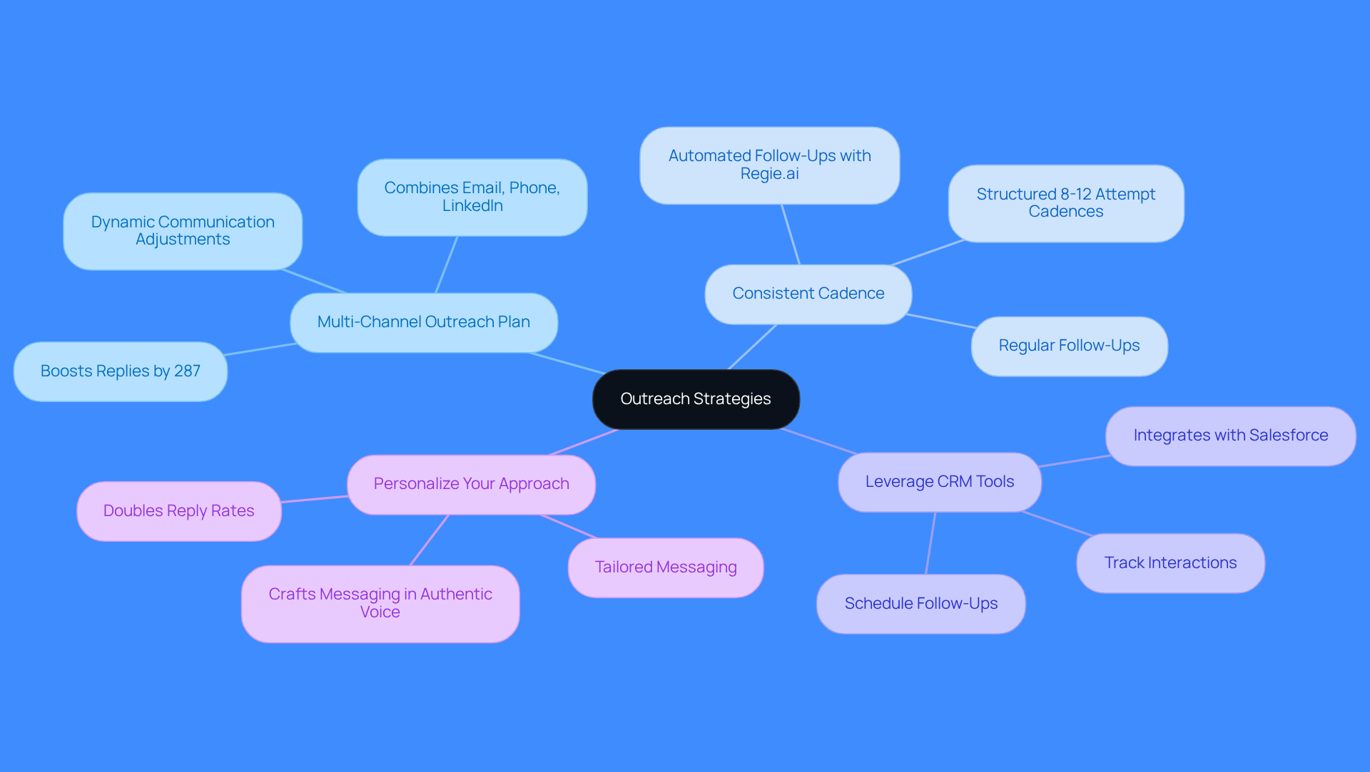 This mindmap starts with the central idea of outreach strategies. Each branch represents a different strategy, and the sub-branches provide details on how to implement those strategies. Follow the branches to see how each approach contributes to better engagement with prospects.