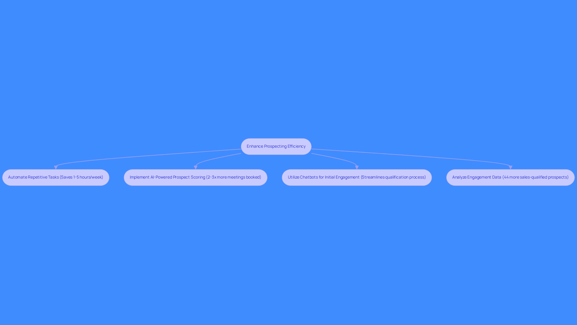 This flowchart outlines key strategies for improving sales efficiency. Follow the arrows to see how each strategy contributes to better prospecting and ultimately drives revenue.