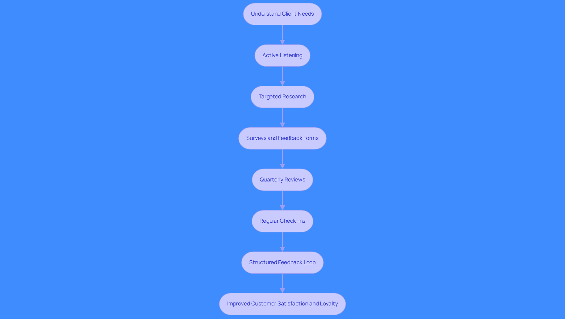 This flowchart outlines the steps account managers should take to understand client needs. Follow the arrows to see how each action builds on the previous one, leading to improved customer satisfaction and loyalty.