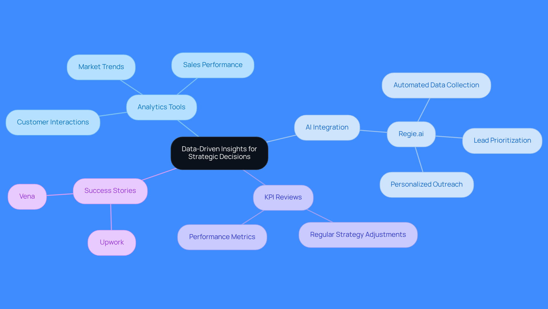 The center represents the main theme of using data for strategic decisions. Each branch shows a key area of focus, and the sub-branches detail specific actions or tools related to that area. This layout helps you understand how different elements contribute to effective account management.
