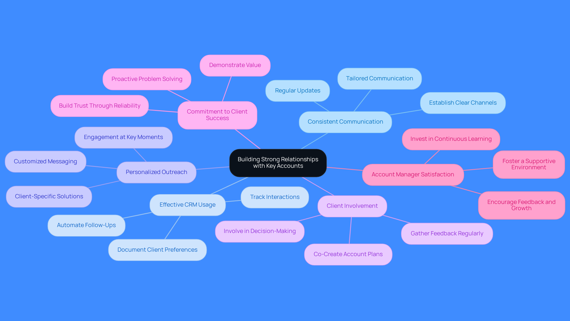 The central node represents the main goal of strengthening relationships with key accounts. Each branch shows a different strategy that contributes to this goal, and the sub-branches provide more detail on how to implement these strategies.