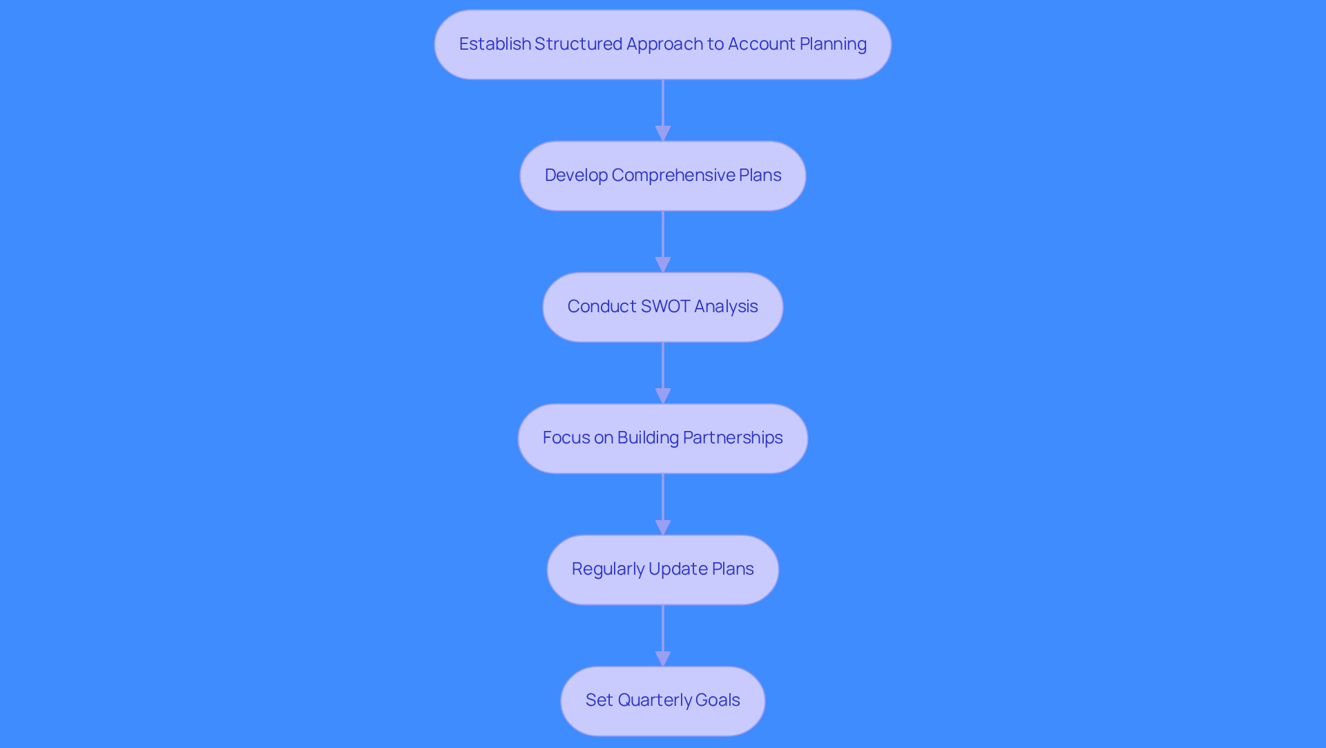 This flowchart outlines the steps to effective account planning. Start at the top and follow the arrows to see how each step builds on the previous one, leading to better client relationships and improved business outcomes.