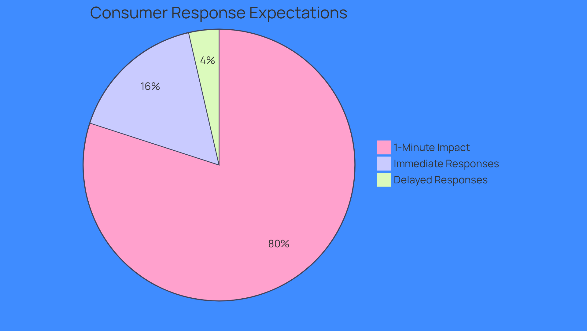 This chart shows how many consumers expect immediate responses to inquiries. The larger slice represents those who want quick replies, while the smaller slice shows those who are less urgent. The additional data highlights how responding quickly can significantly increase the chances of converting leads into customers.
