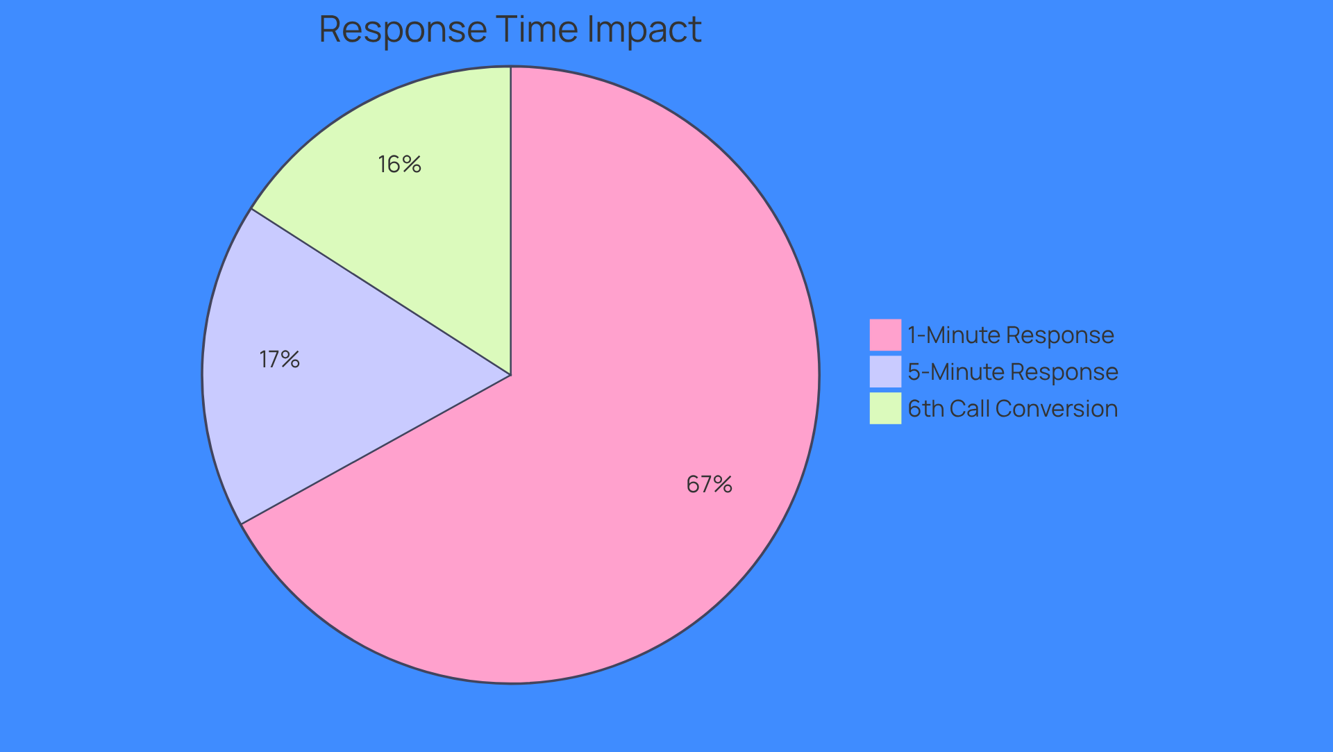 Each slice of the pie shows how different response times affect conversion rates. The larger the slice, the more significant the impact on sales success. For example, contacting a prospect within one minute can lead to a huge 391% increase in conversions!