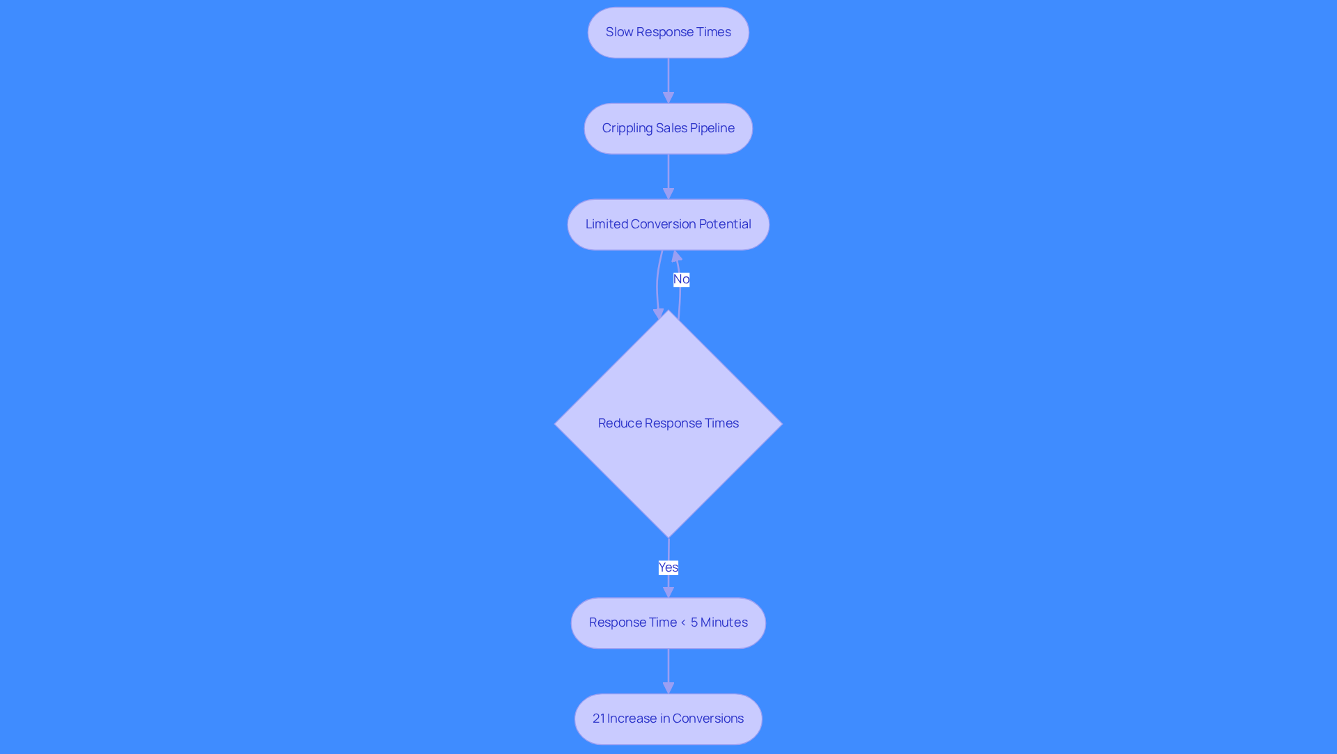 This flowchart shows how slow response times can hurt sales, while quick responses can boost conversion rates. Follow the arrows to see how each step connects, leading to better sales outcomes.