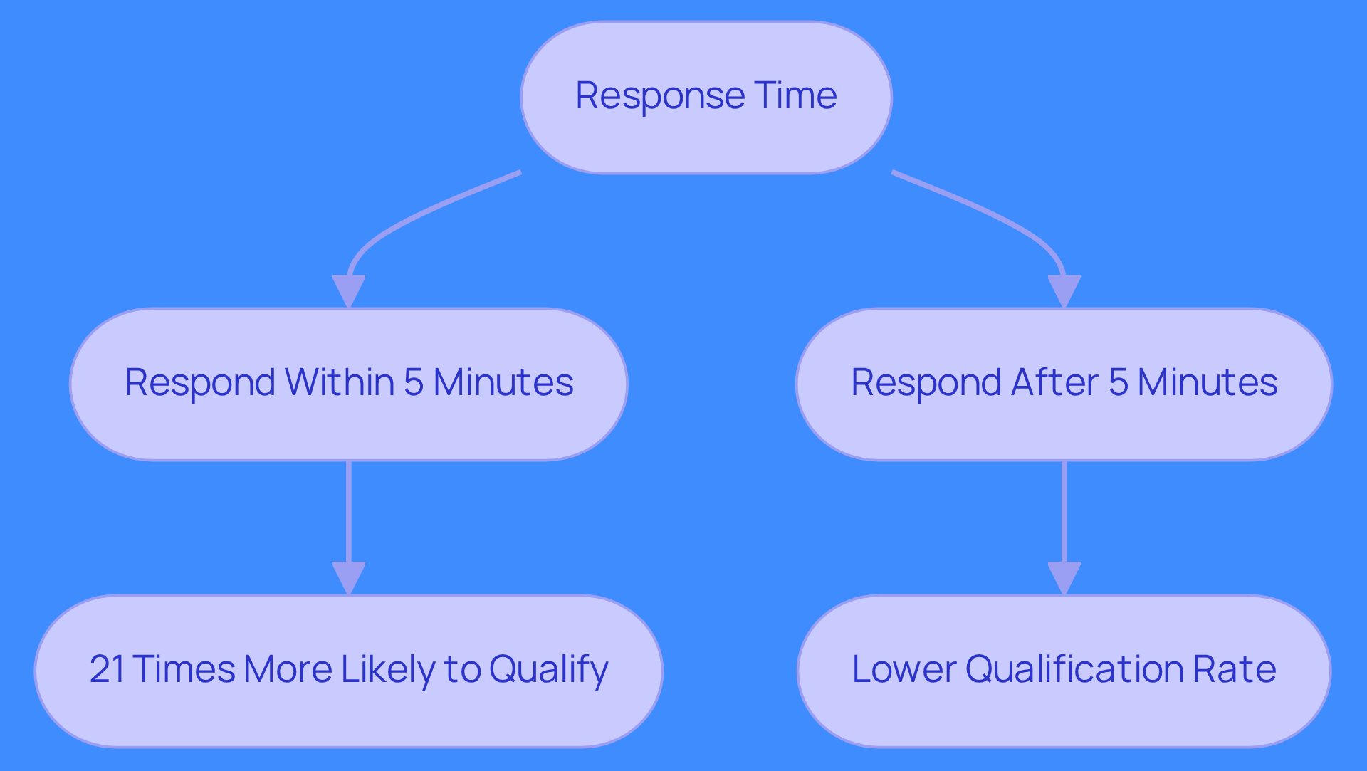 This flowchart shows how quickly you respond to leads affects their qualification. If you respond within 5 minutes, your chances of qualifying that lead increase significantly - 21 times more likely! If you take longer, the chances drop, highlighting the importance of quick engagement.