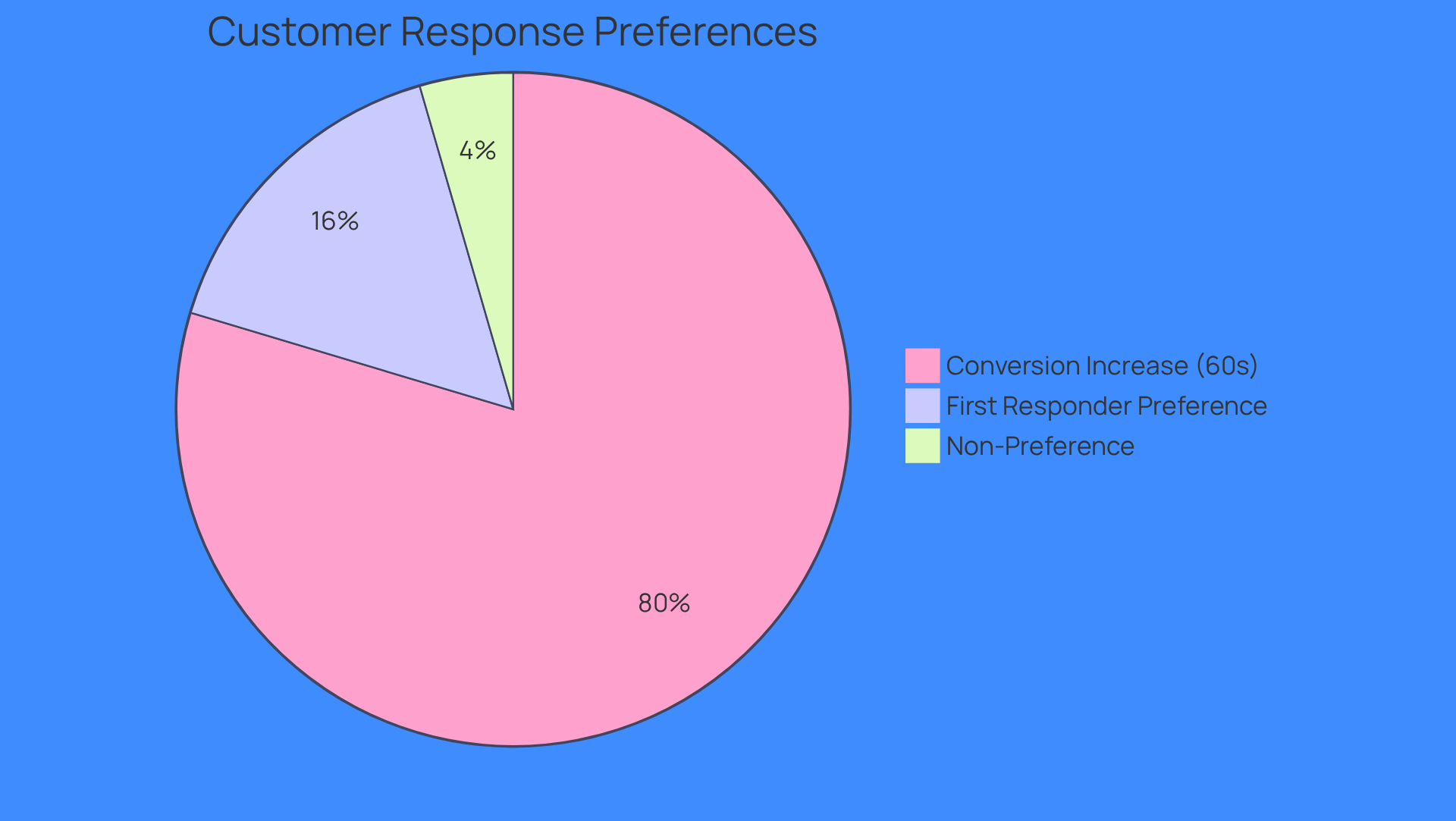 This chart shows how many customers prefer to buy from the company that responds first. The larger slice represents the 78% who favor quick responses, while the smaller slice shows the 22% who do not. The additional data on conversion rates highlights how much faster responses can boost sales.