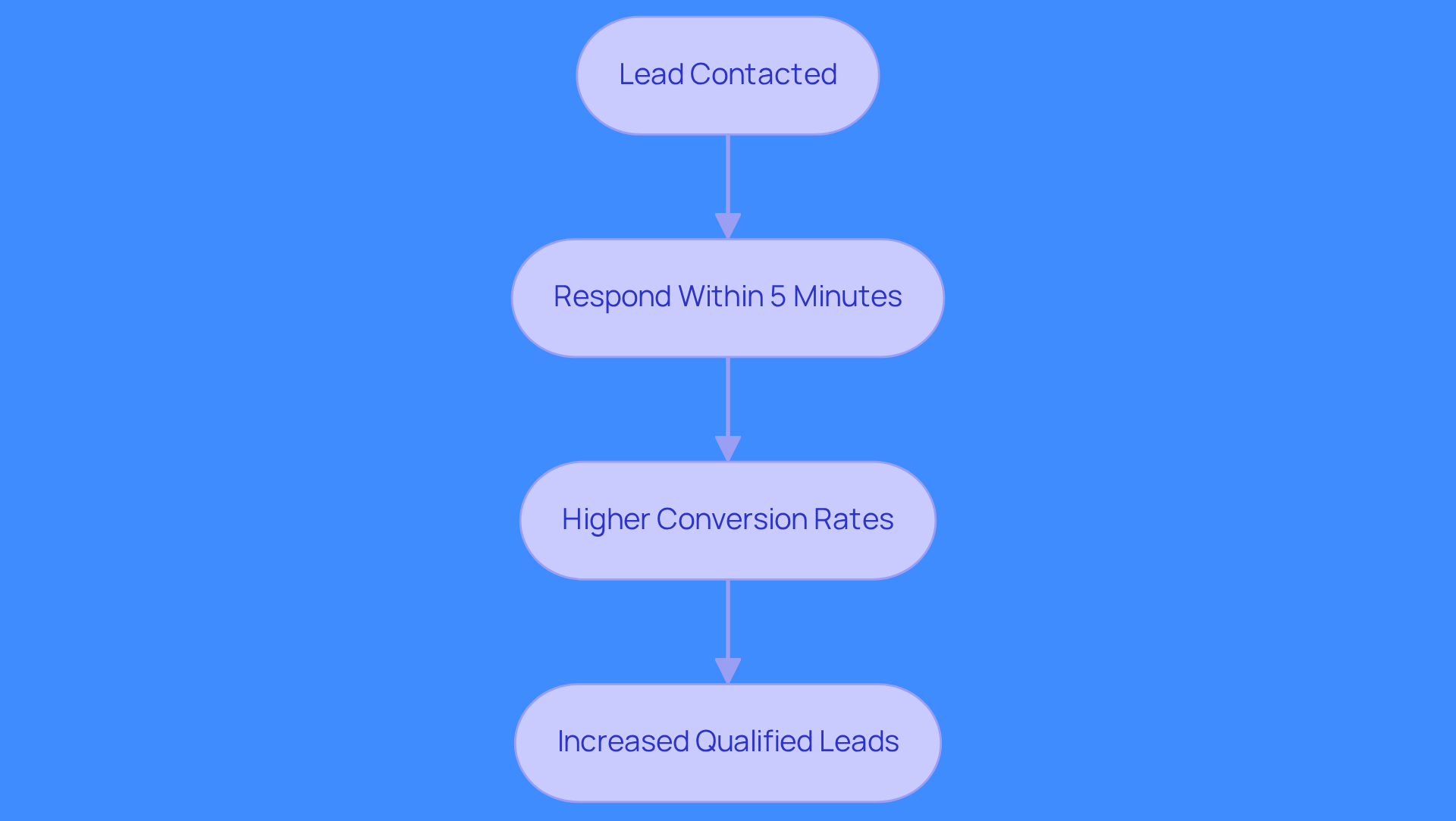 This flowchart shows how quickly responding to leads can improve your chances of qualifying them. Each step leads to a better outcome, illustrating the importance of speed in sales.