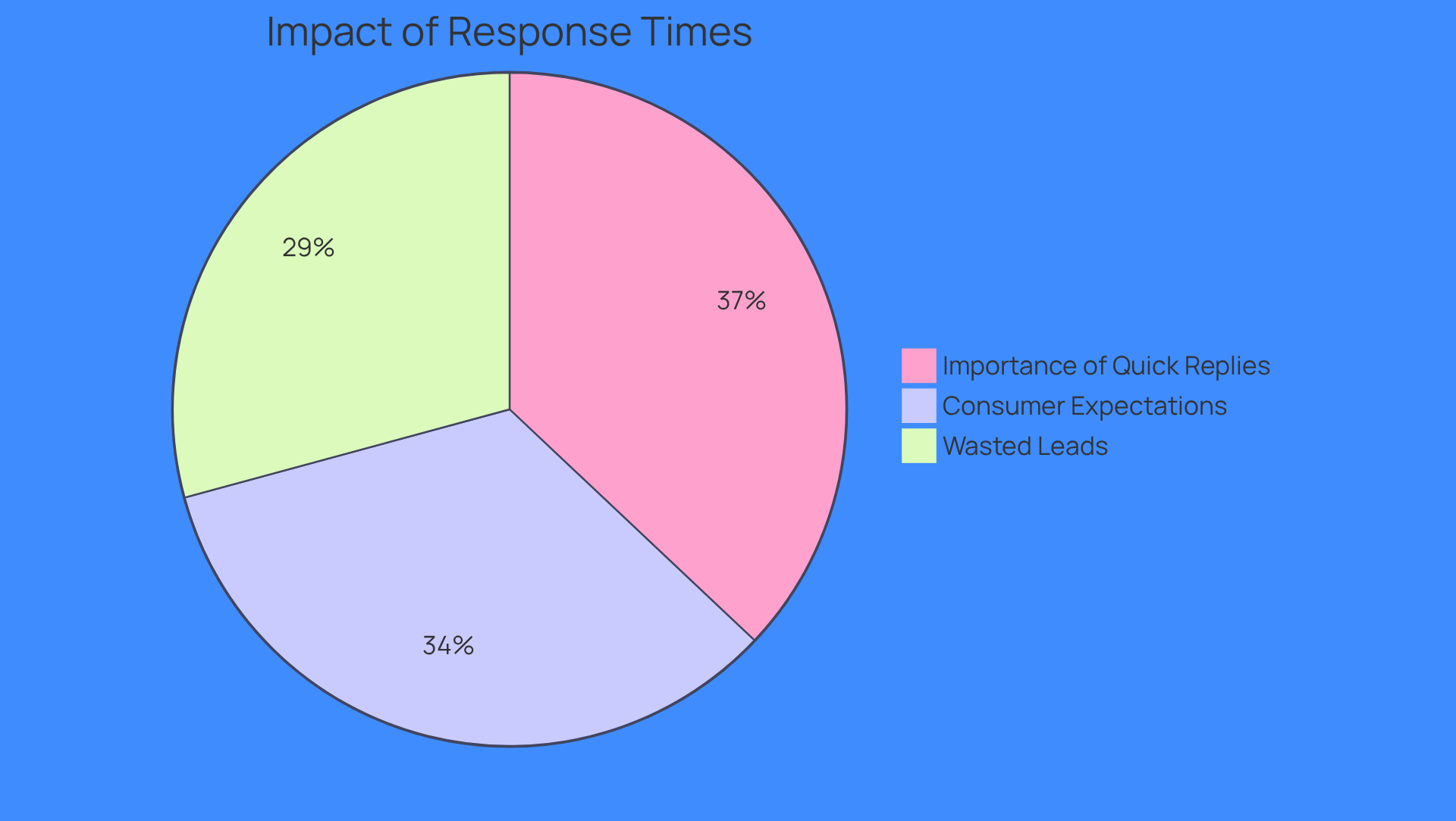 Each slice of the pie shows a different statistic related to how response times affect sales. The larger the slice, the more significant the impact on wasted leads and consumer expectations.