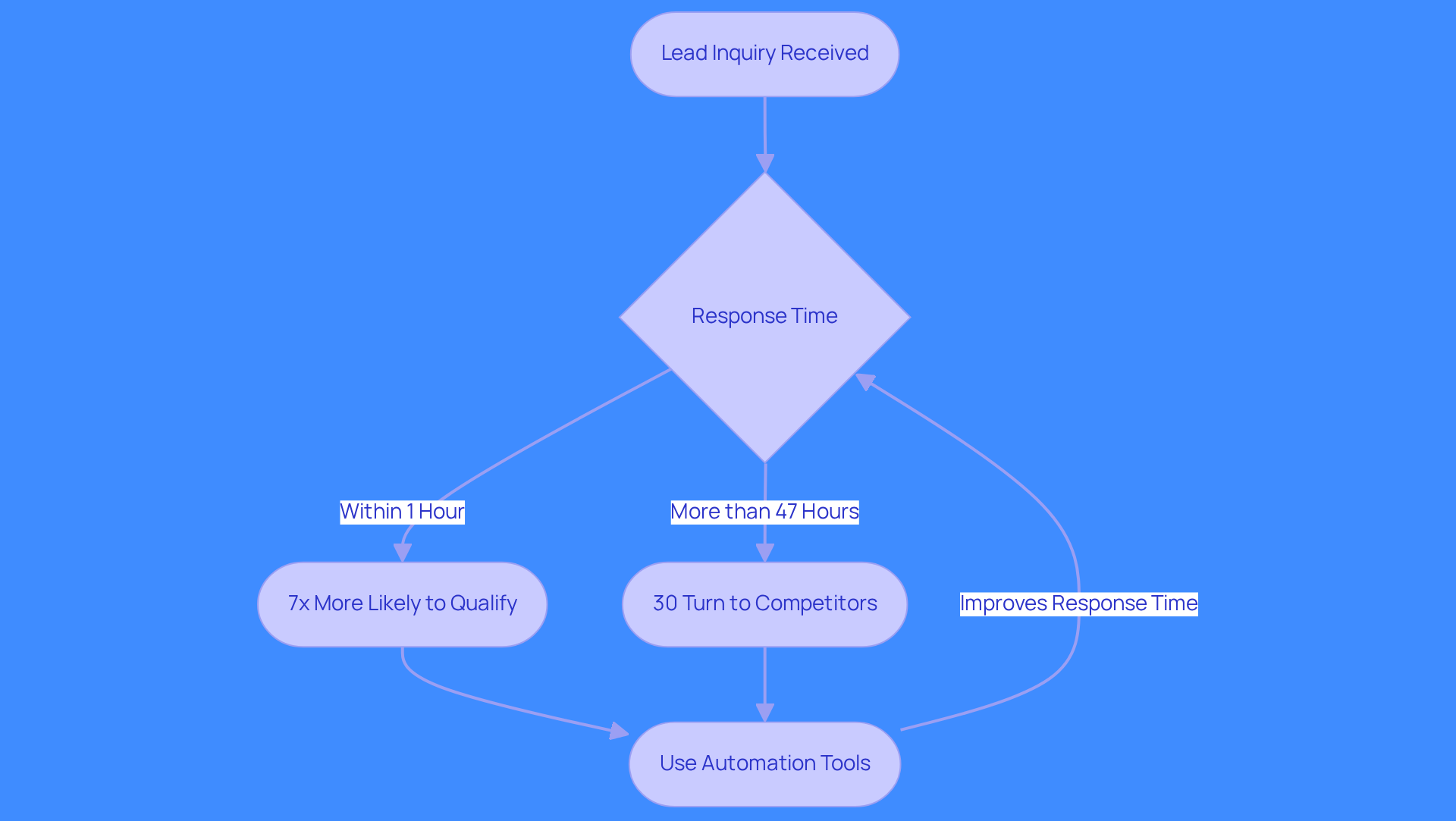 This flowchart shows the journey of a lead inquiry. If businesses respond quickly, they have a better chance of qualifying prospects. If they take too long, many prospects may choose competitors. Automation tools can help improve response times, leading to better outcomes.